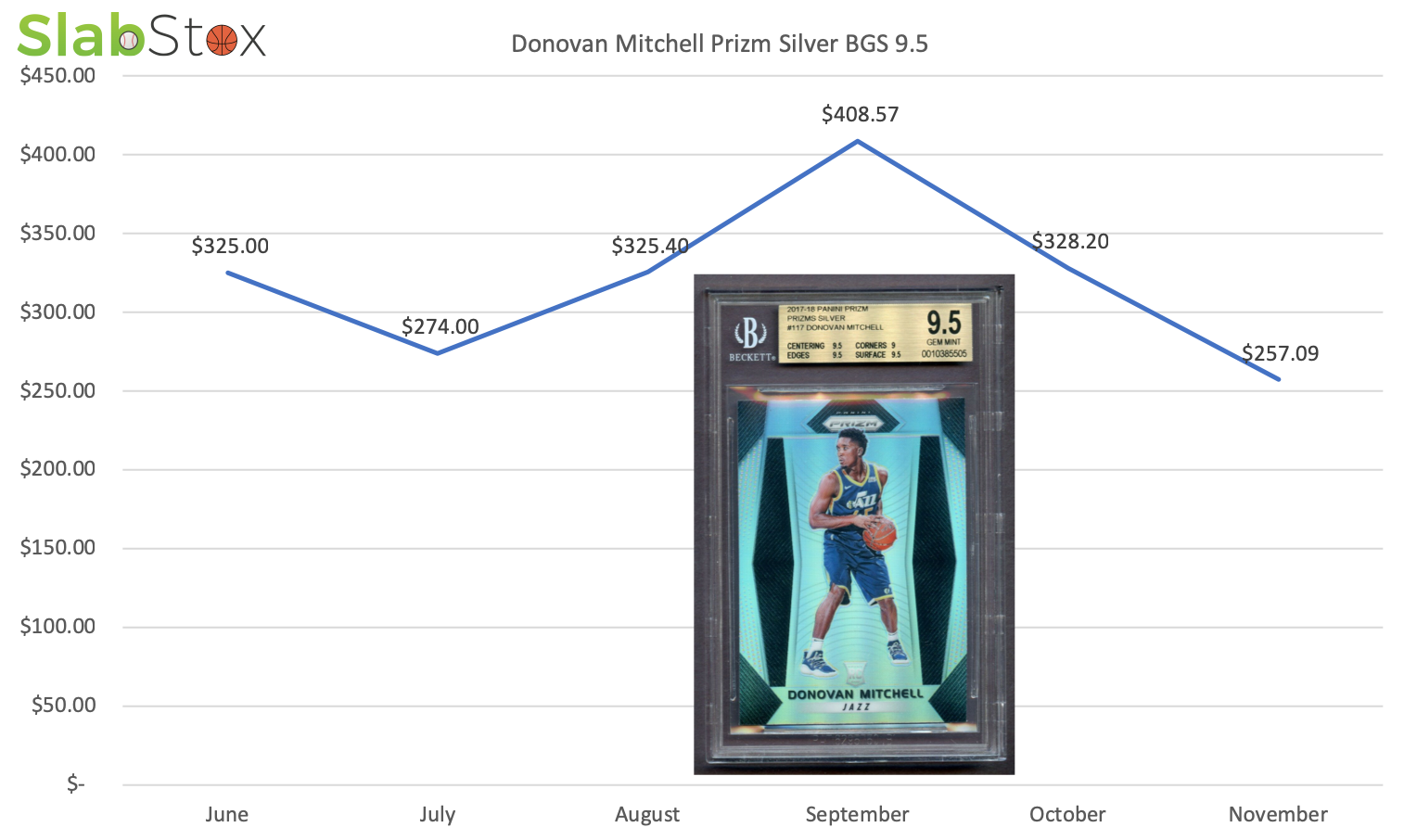 SlabStox graph of Donovan Mitchell Prizm Silver BGS 9.5 sports trading card