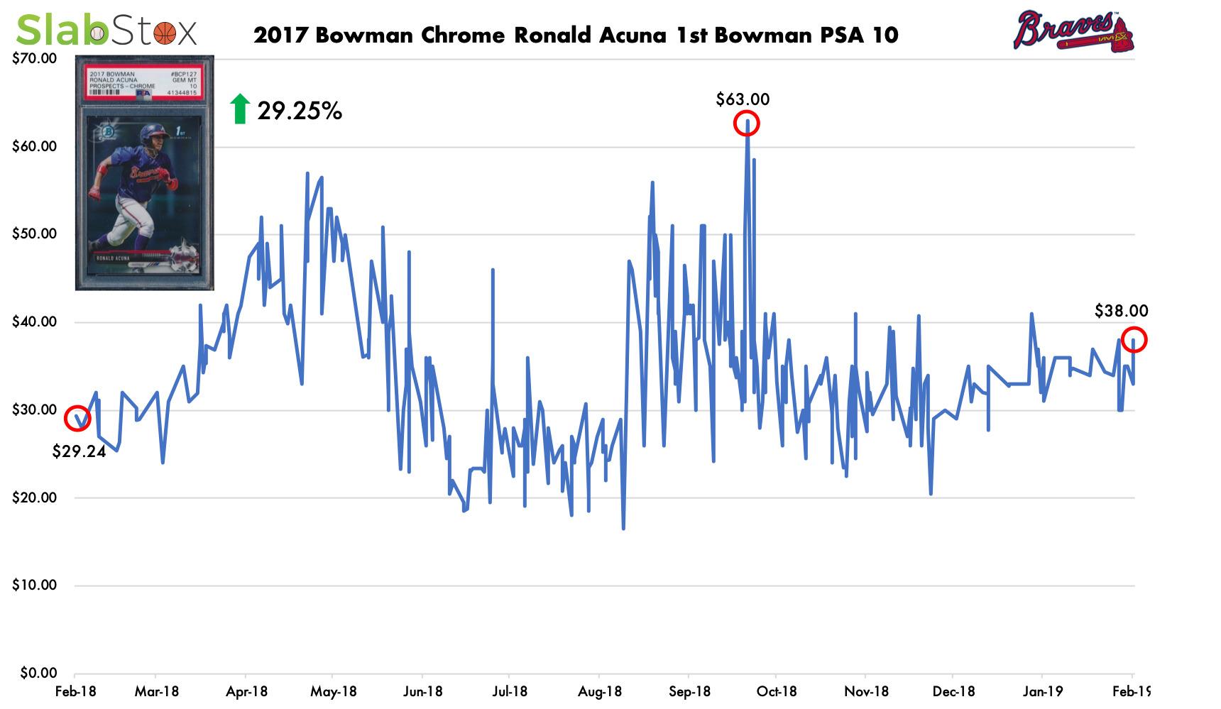 SlabStox infographic for 2017 Bowman Chrome Ronald Acuña 1st Bowman PSA 10 sports trading card