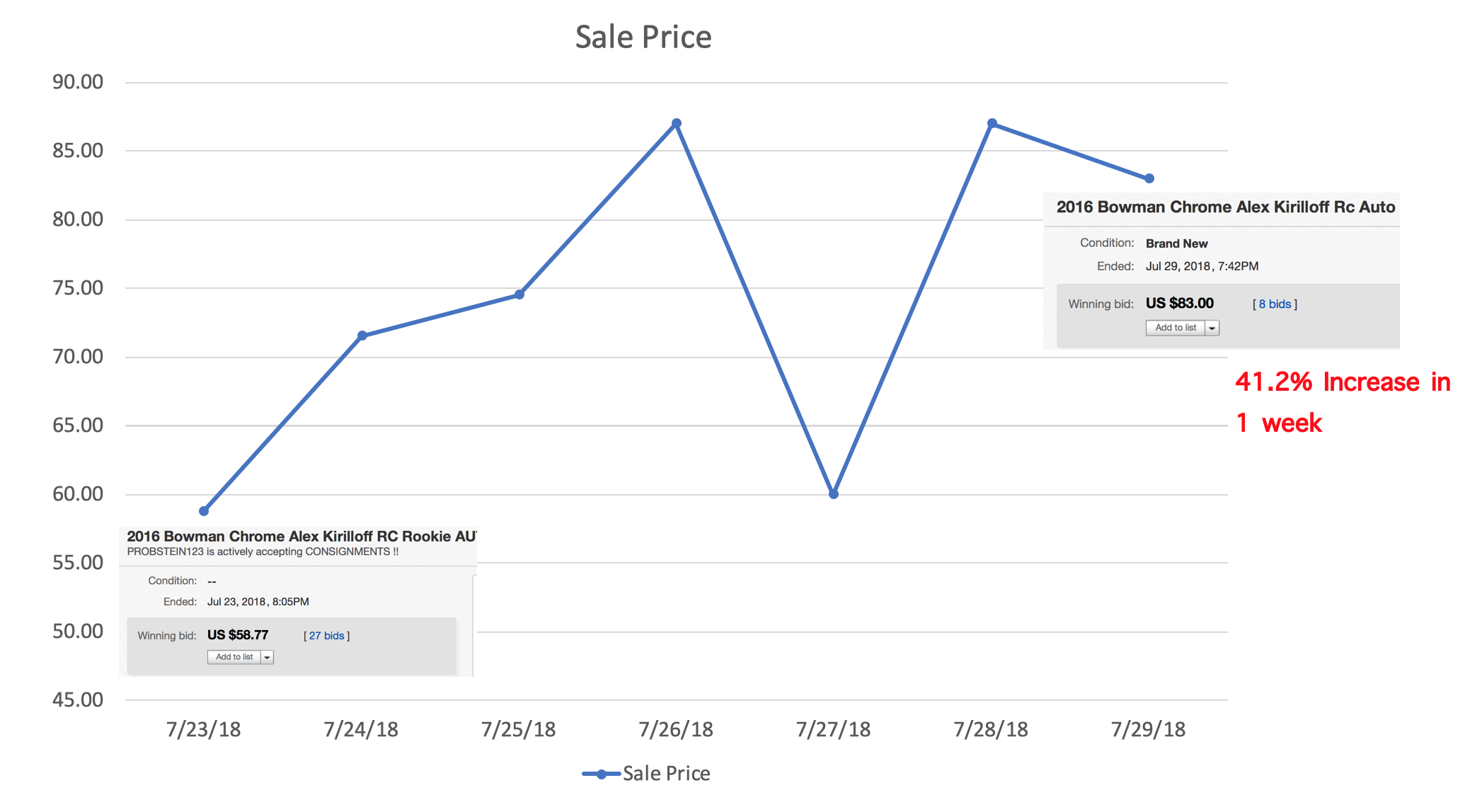 SlabStox graph of sports trading card sale prices