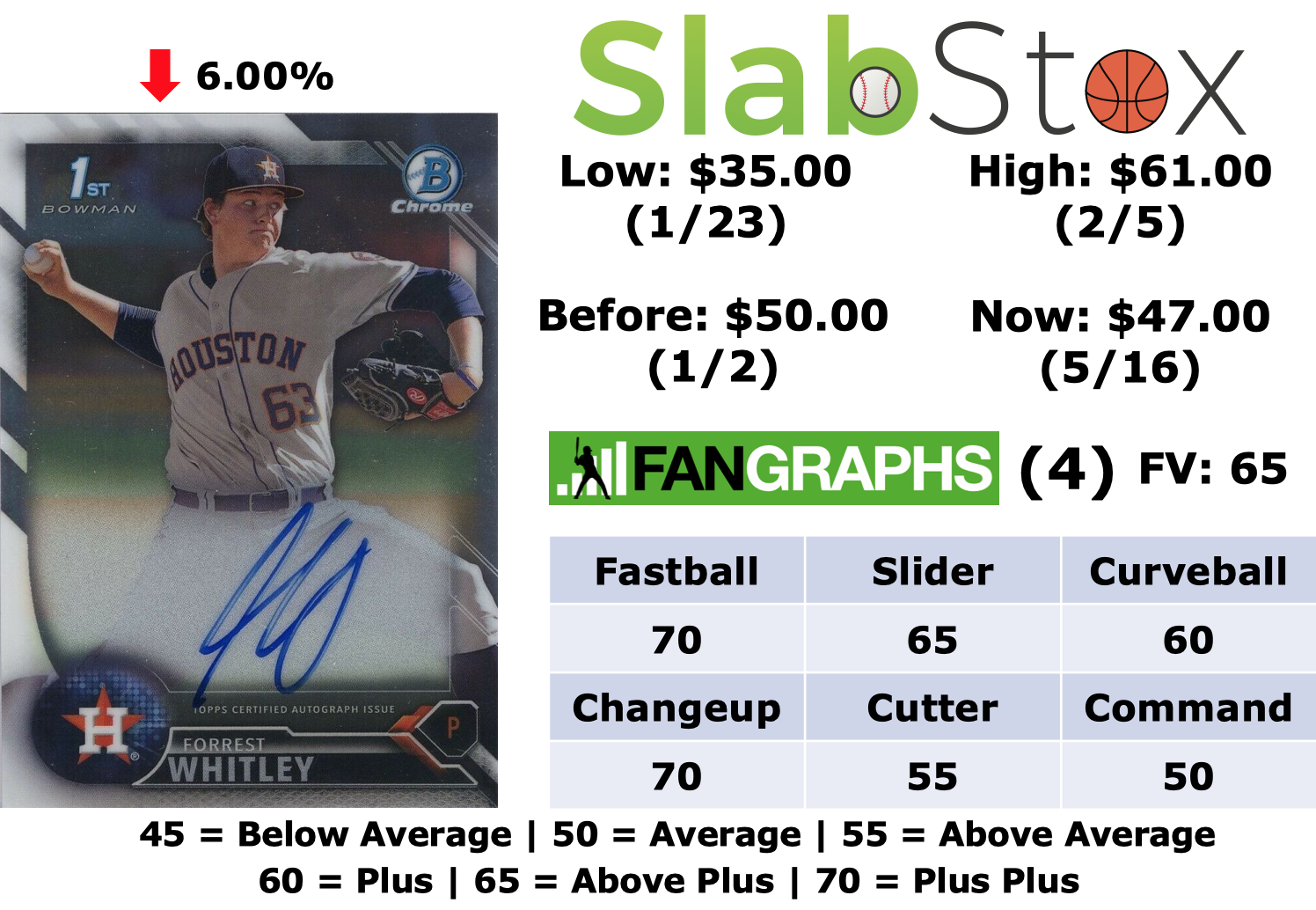 SlabStox infographic of Forrest Whitley sports trading card