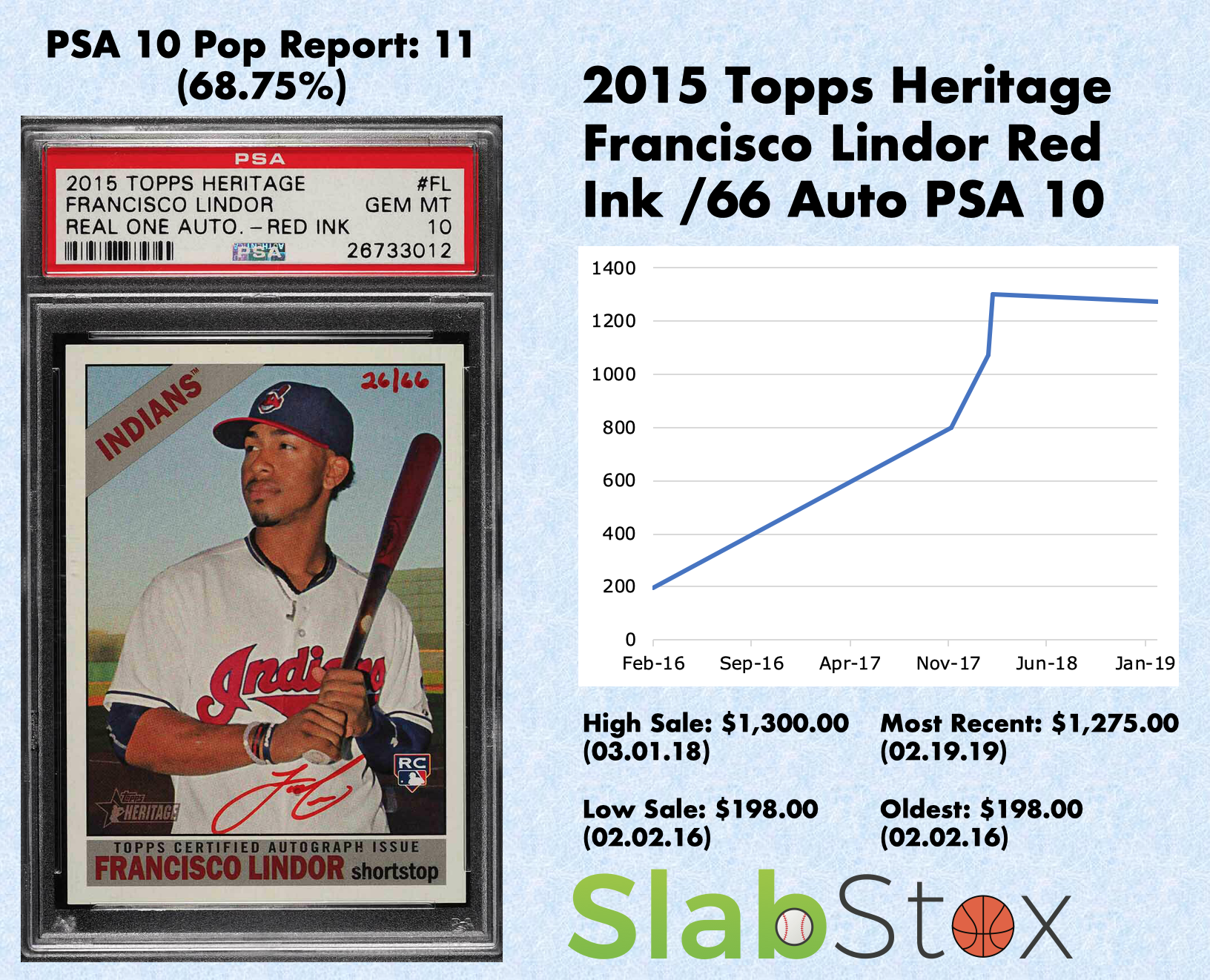 SlabStox infographic for 2015 Topps Heritage Francisco Lindor Red Ink /66 Auto PSA 10 sports trading card