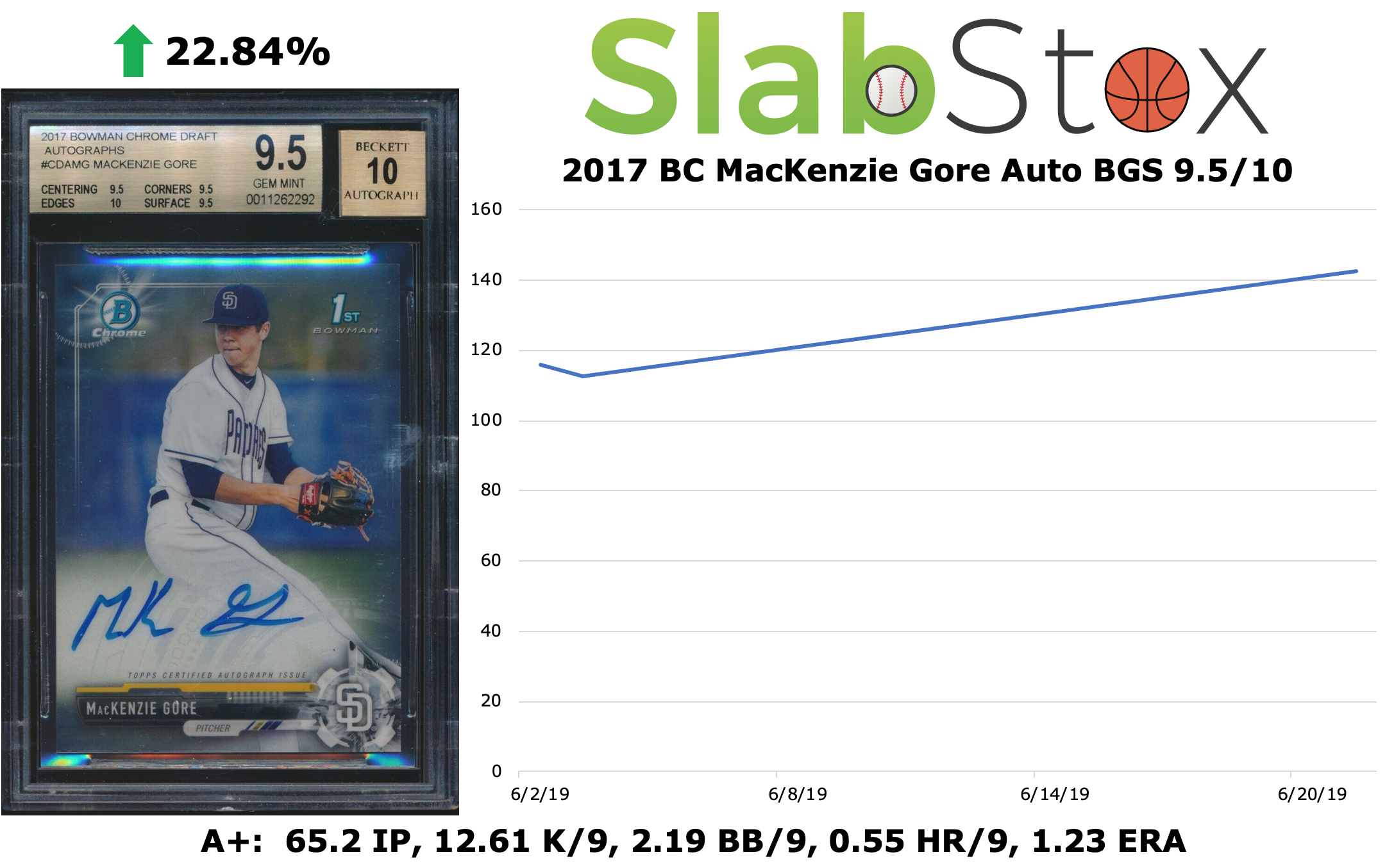 SlabStox infographic for 2017 BC MacKenzie Gore Auto BGS 9.5/10 sports trading card