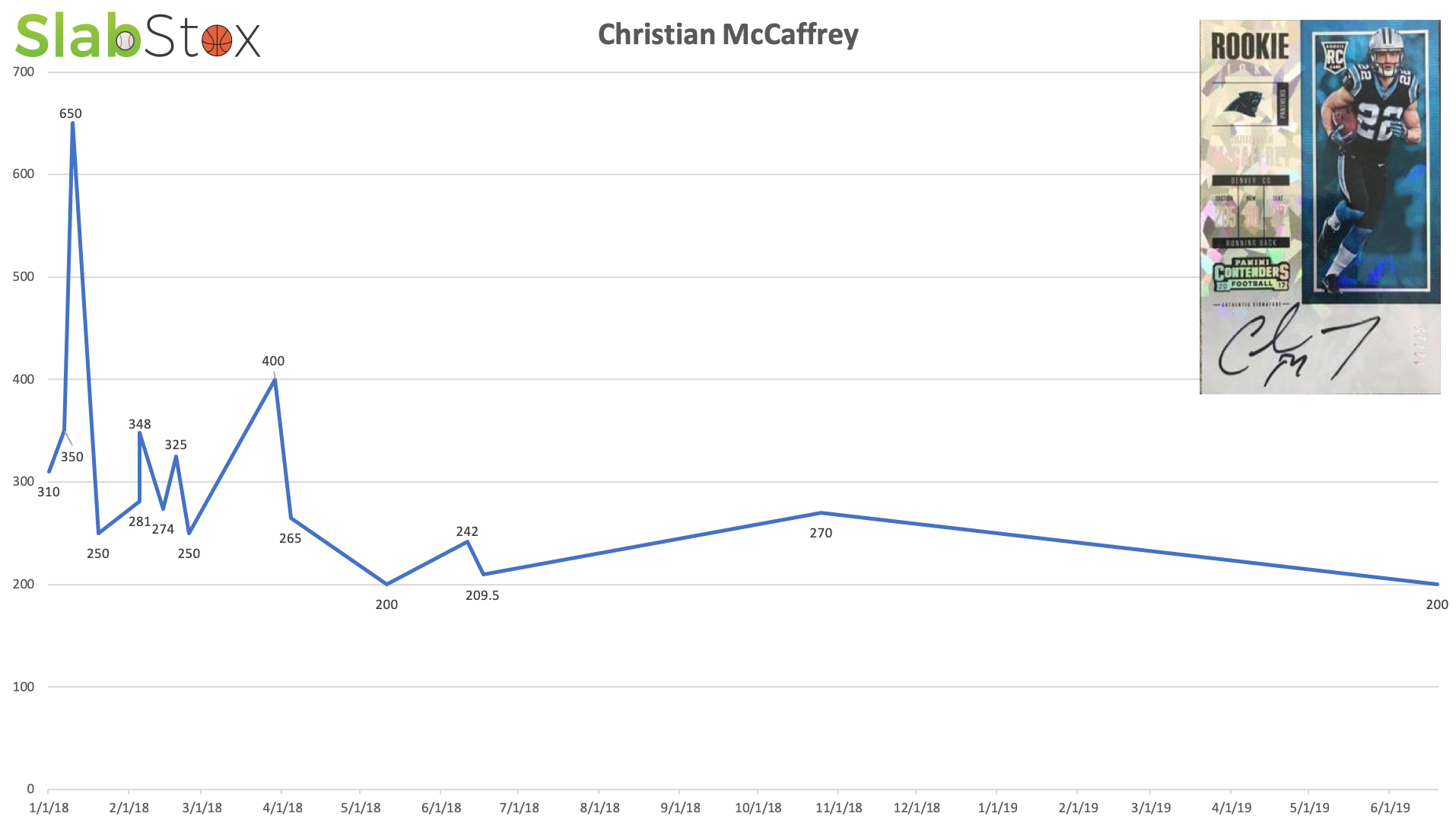 SlabStox graphic for Christian McCaffrey rookie card