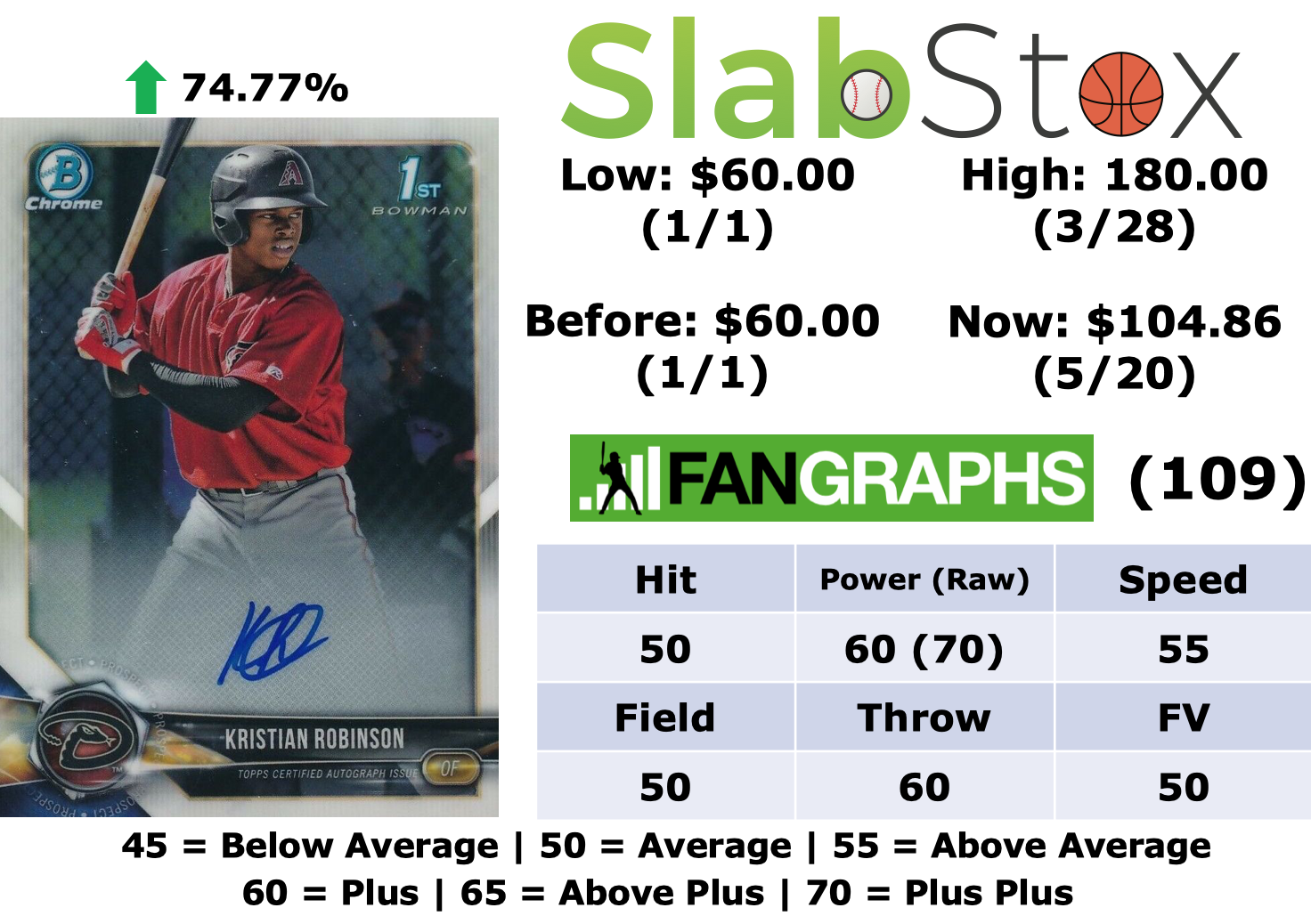 SlabStox infographic for Kristian Robinson sports trading card