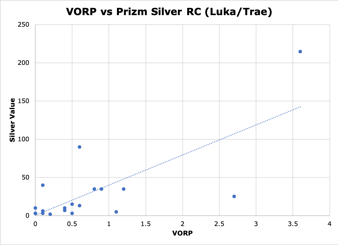 SlabStox graph of VORP vs. Prizm Silver RC Luka/Trae