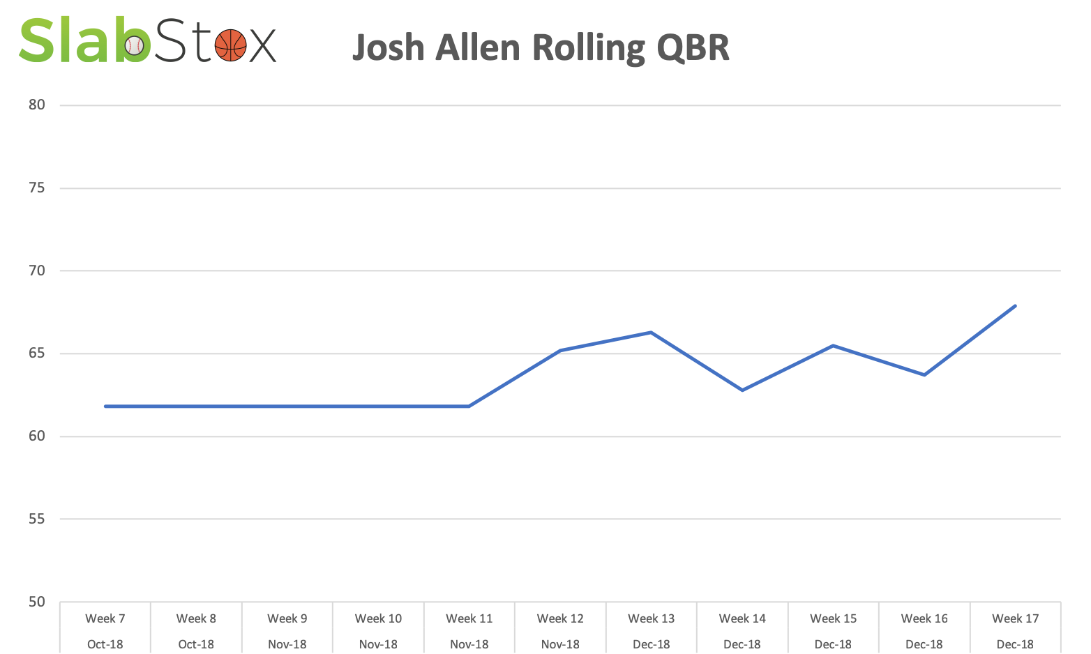SlabStox infographic for Josh Allen's Rolling QBR
