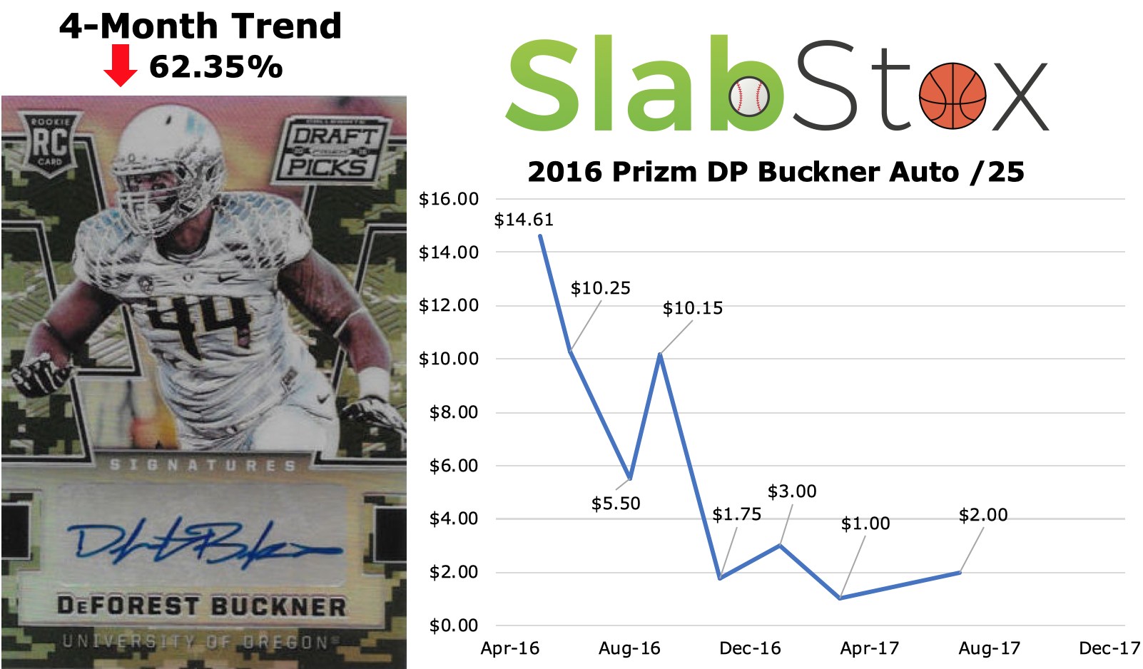 SlabStox infographic for 2016 Prizm DP DeForsest Buckner Auto sports trading card