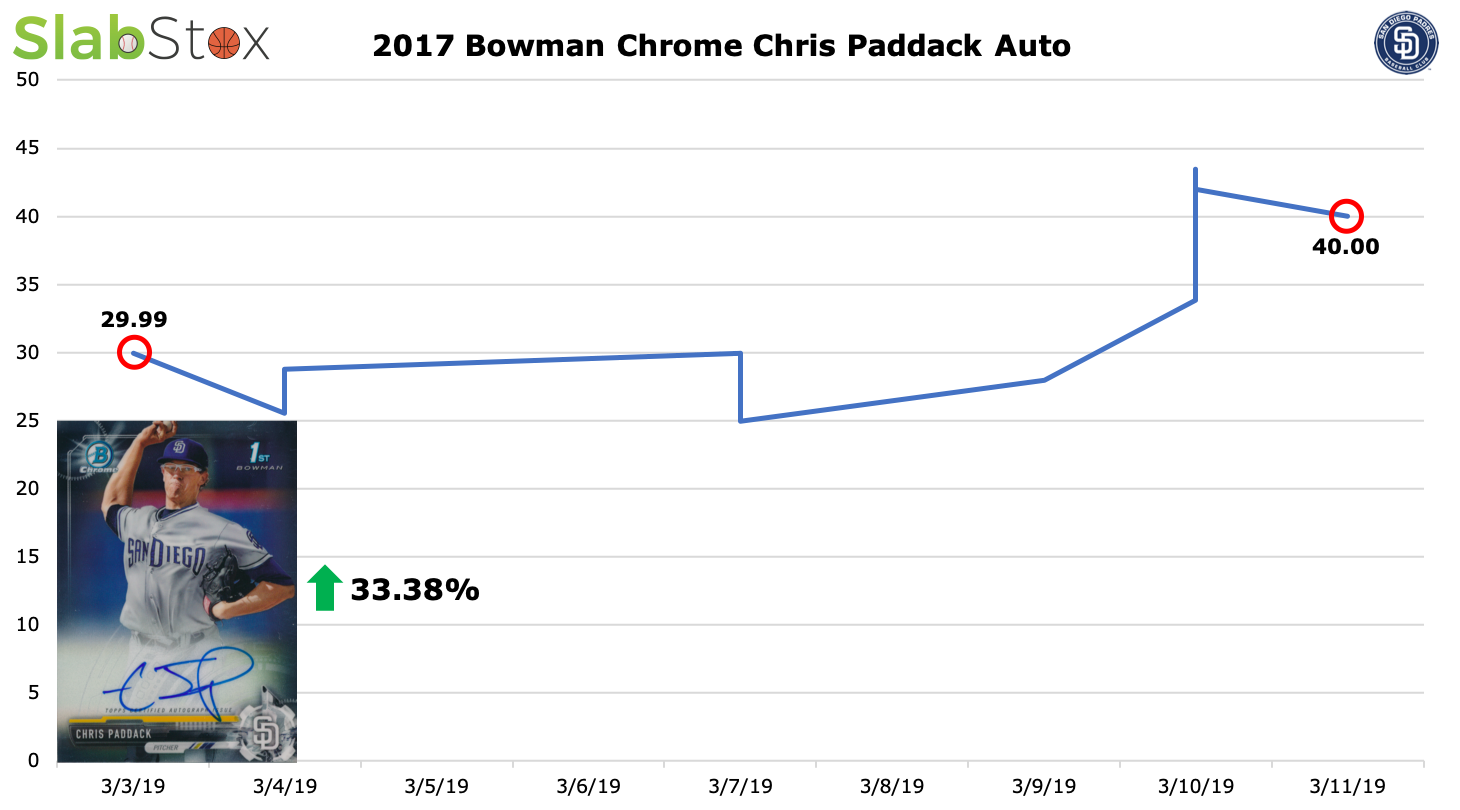 SlabStox infographic fo 2017 Bowman Chrome Chris Paddack Auto sports trading card