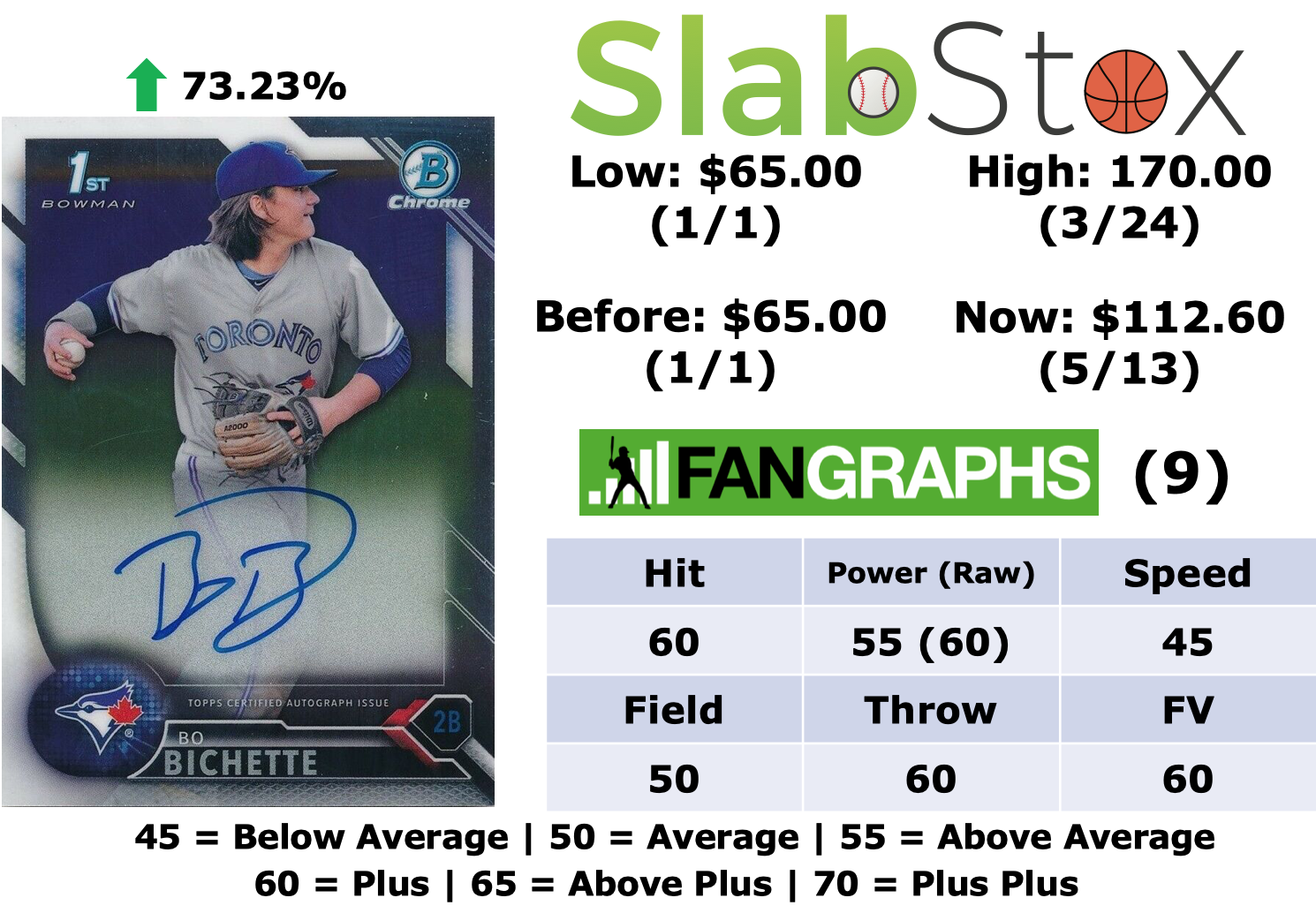 SlabStox infographic of Bo Bichette sports trading card