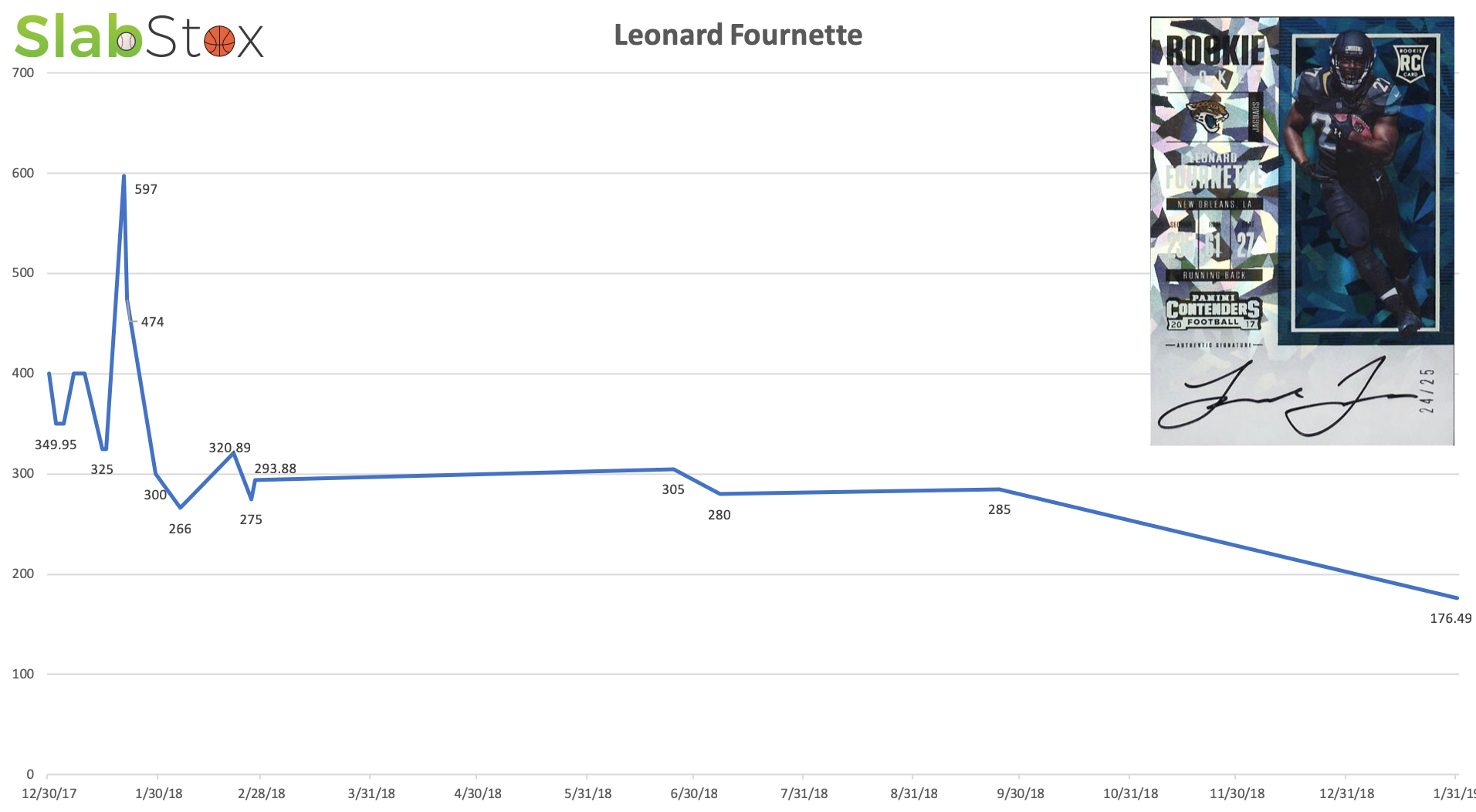 SlabStox graphic for Leonard Fournette rookie card