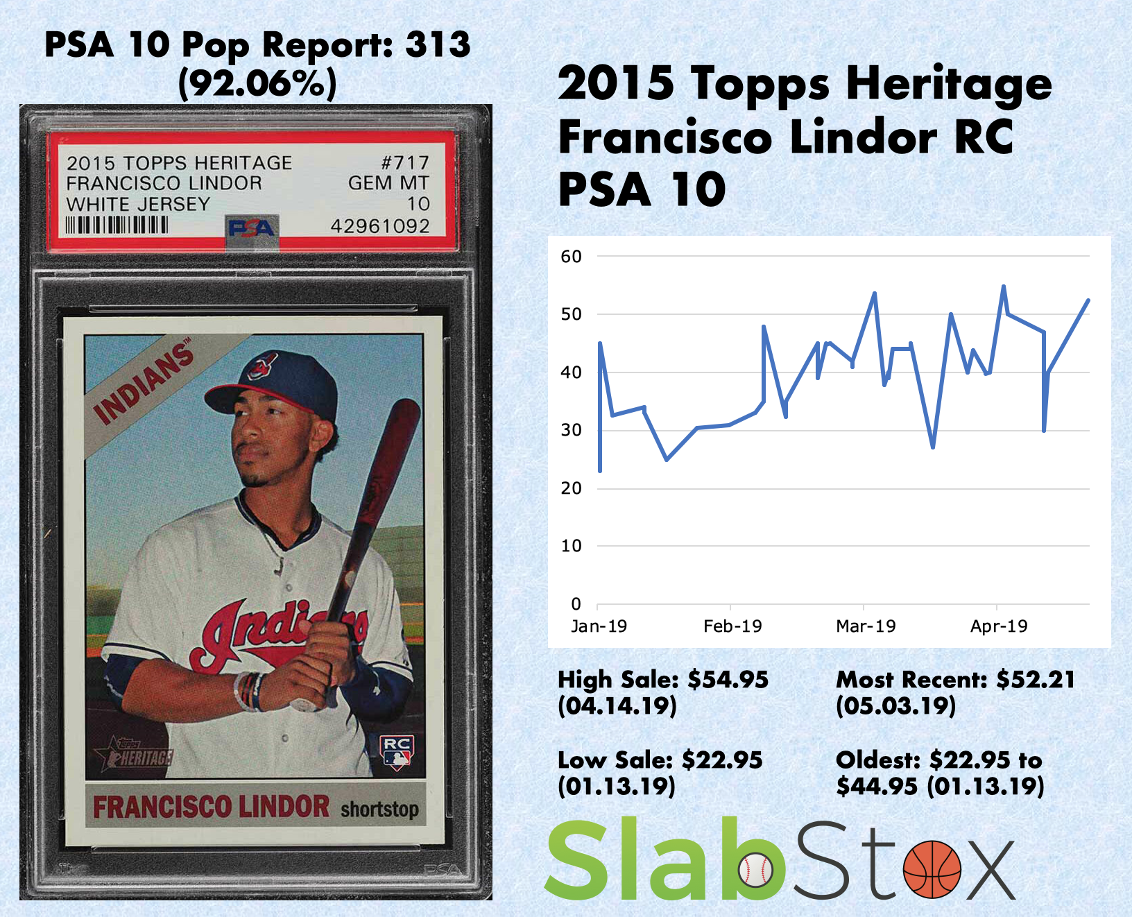 SlabStox infographic for 2015 Topps Heritage Francisco Lindor RC PSA 10 sports trading card