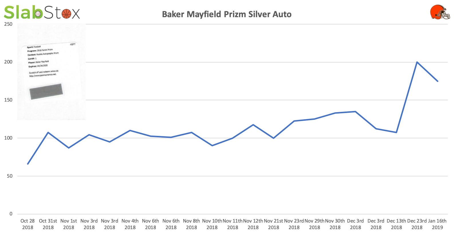 SlabStox infographic for Baker Mayfield Prizm Silver Auto sports trading card