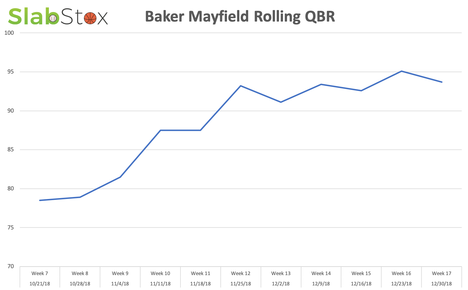 SlabStox infographic for Baker Mayfield's Rolling QBR