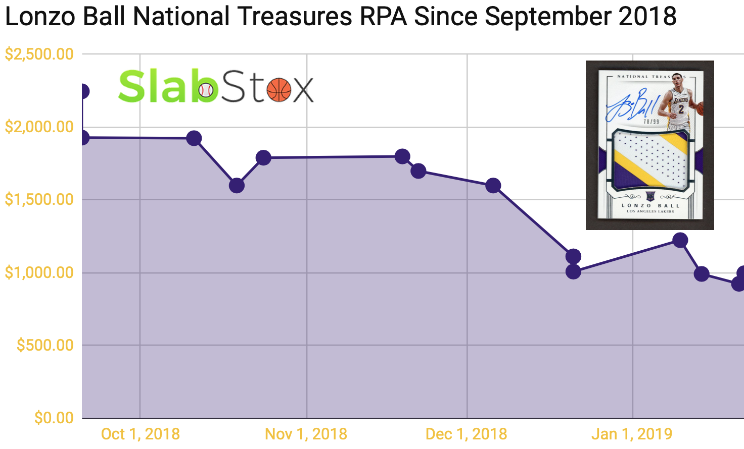 SlabStox infographic for Lonzo Ball National Treasures RPA since September 2018