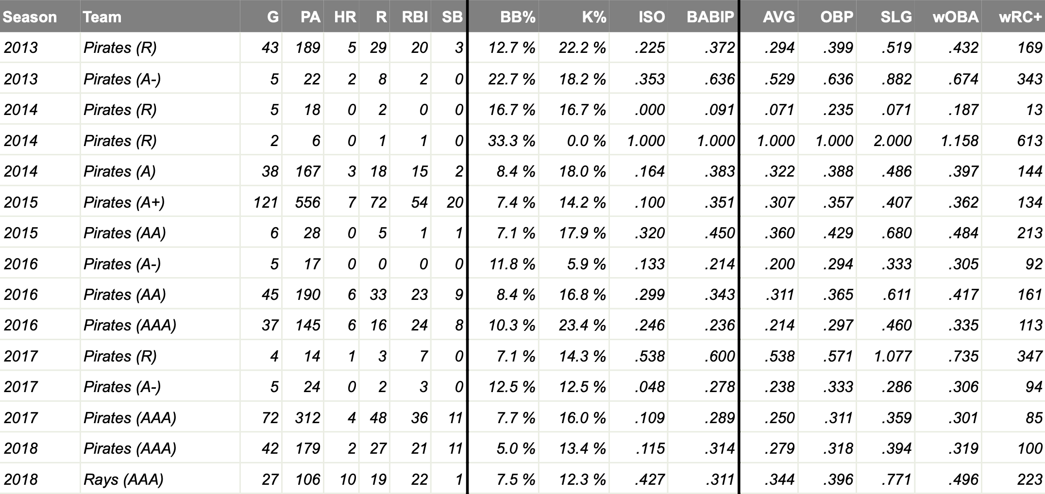 List of statistics for Austin Meadows