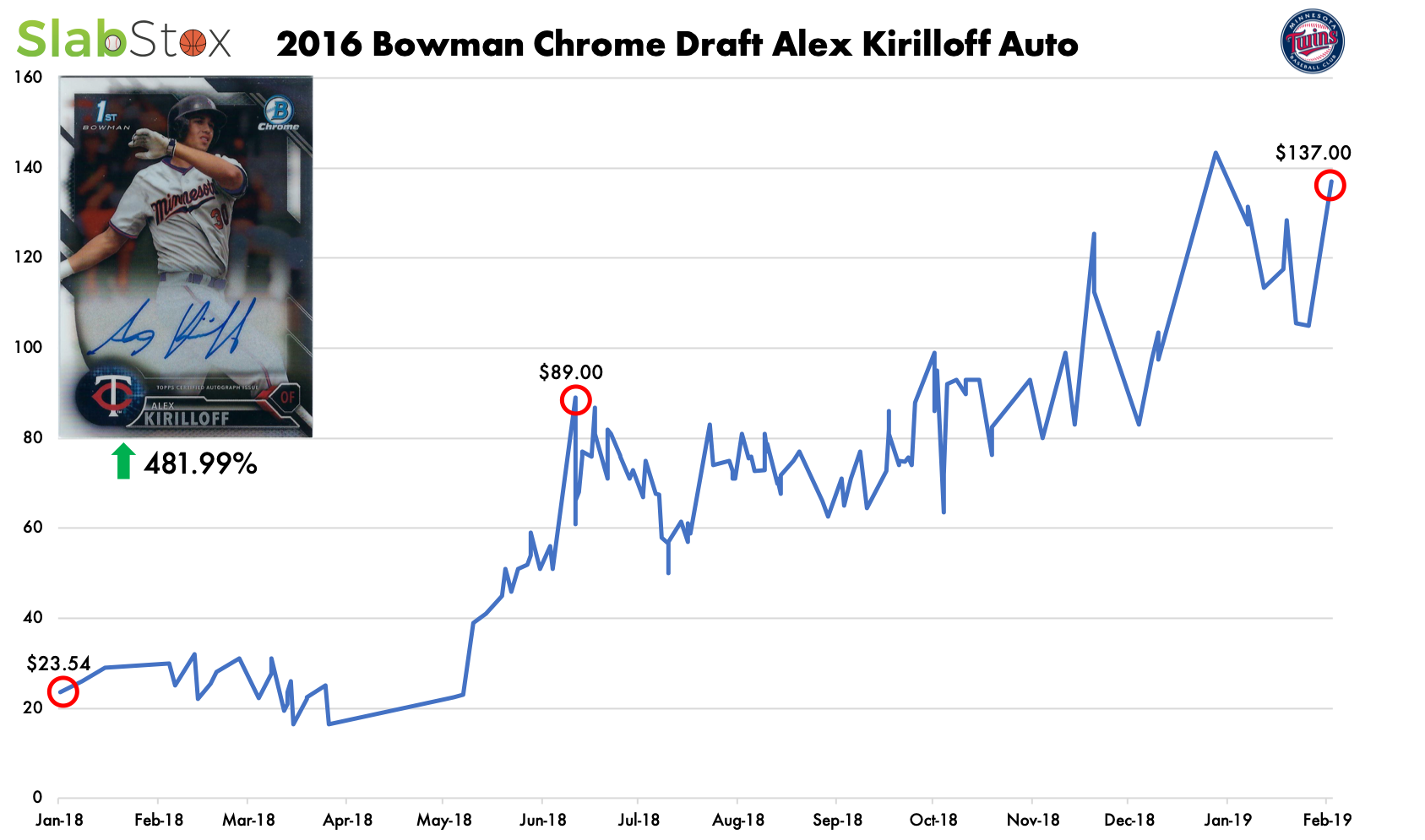 SlabStox infographic for 2016 Bowman Chrome Draftr Alex Kirilloff Auto sports trading card