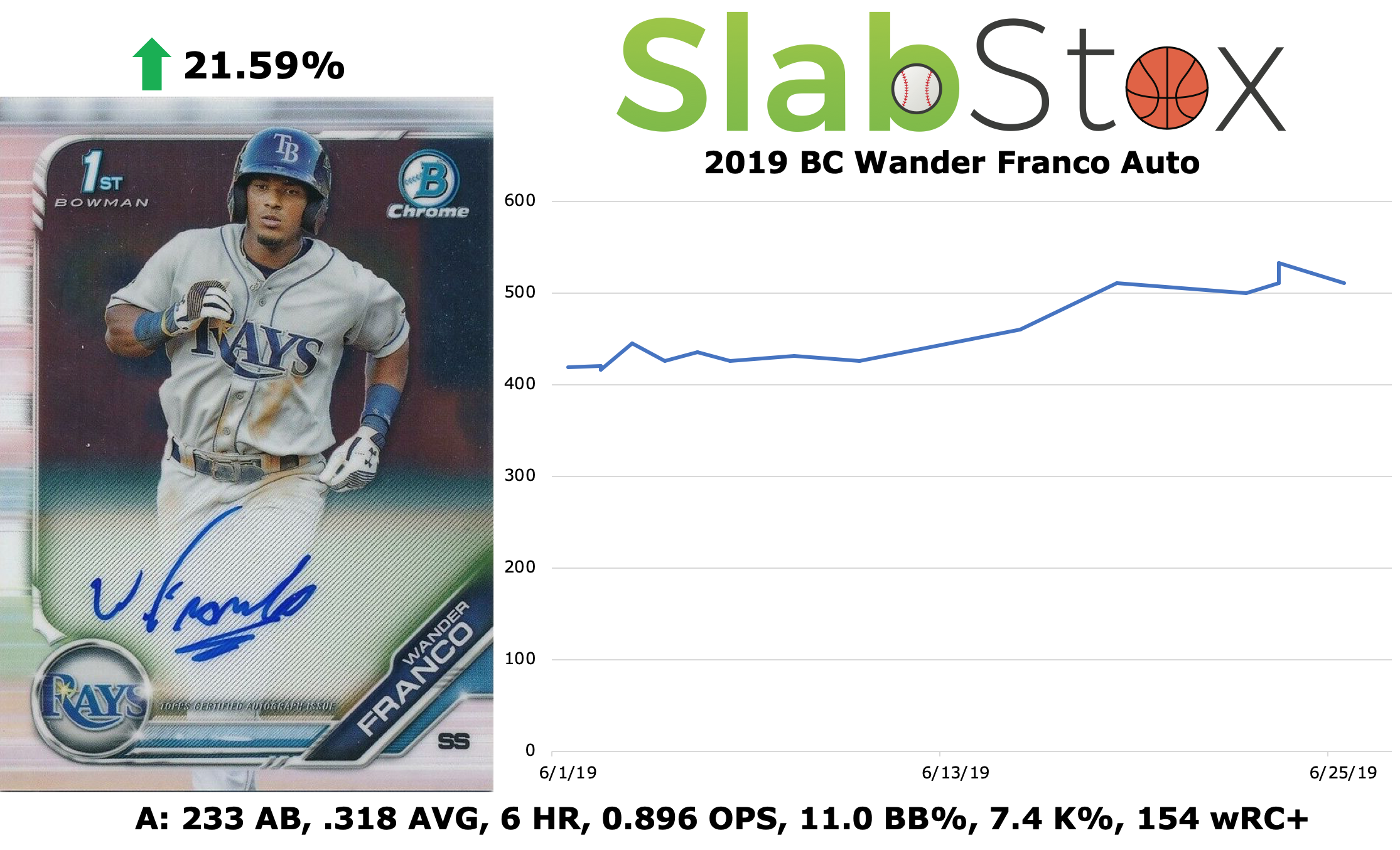 SlabStox infographic for 2019 BC Wander Franco Auto sports trading card