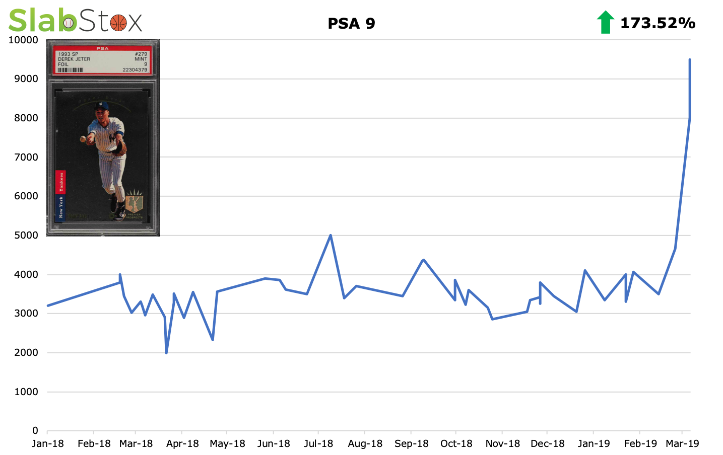 SlabStox infographic of Derek Jeter sports trading card