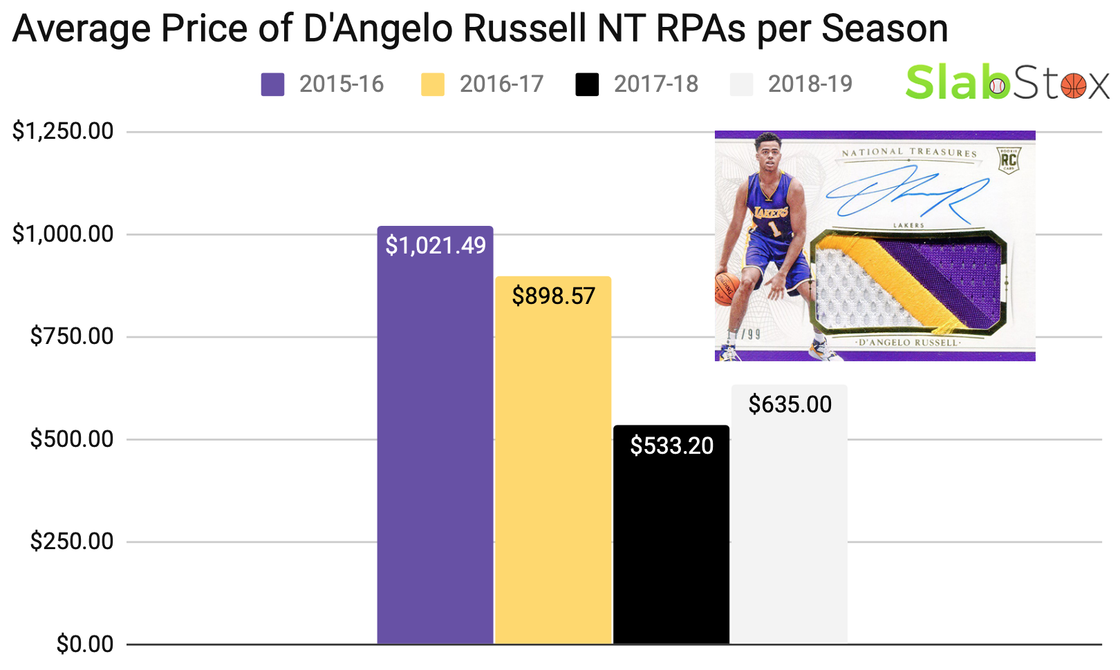 SlabStox infographic for average price of D'Angelo RusselL NT RPAs per season