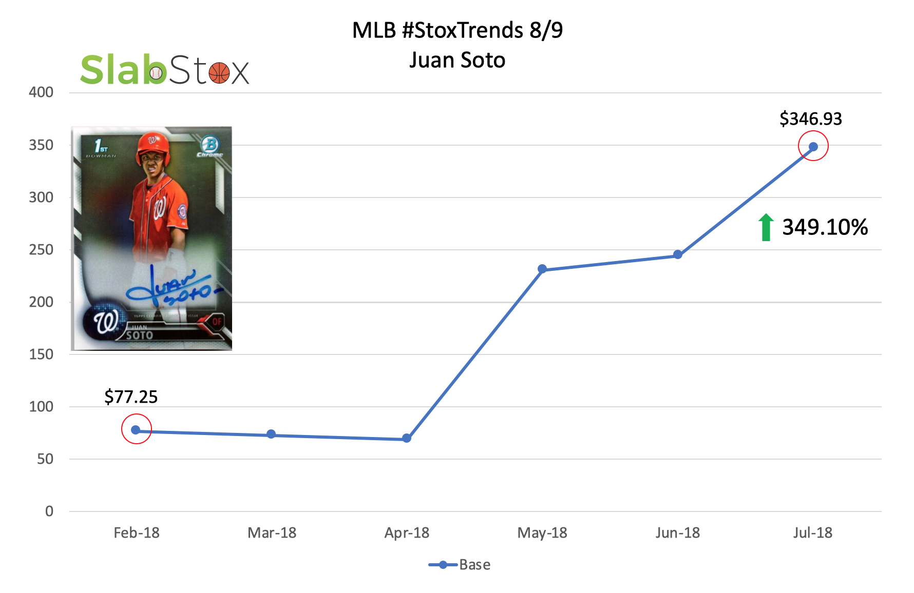 SlabStox graph of MLB trends for Juan Soto sports trading card
