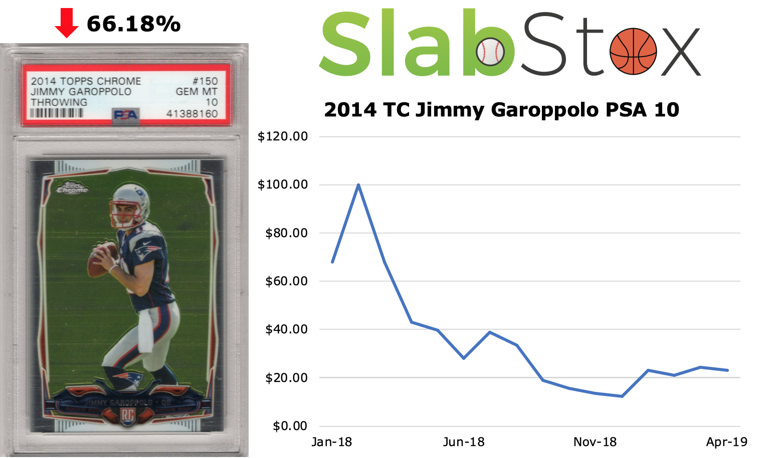 SlabStox graph of 2014 TC Jimmy Garoppolo PSA 10 sports trading card