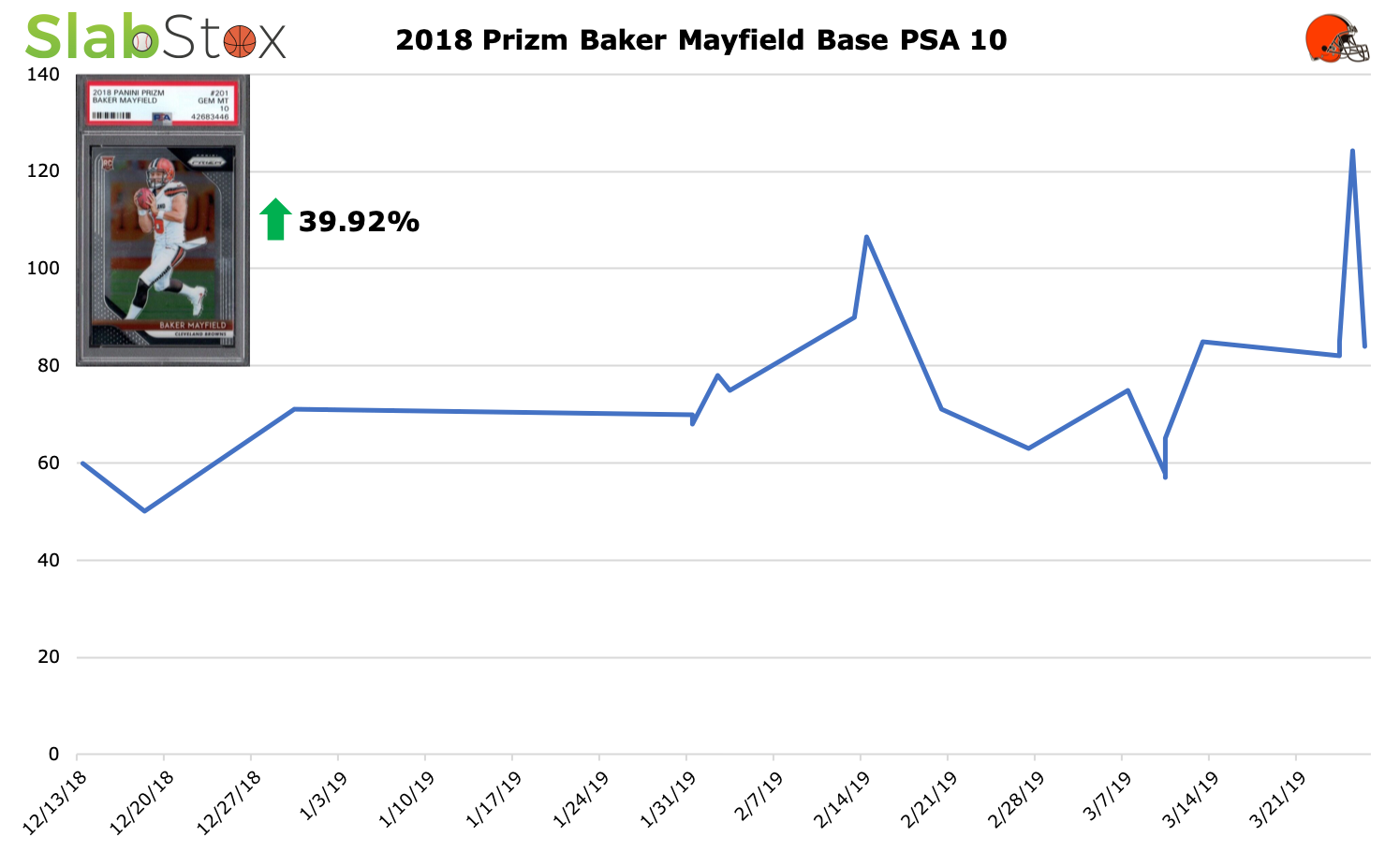 Graph of 2018 Prizm Baker Mayfield Base PSA 10
