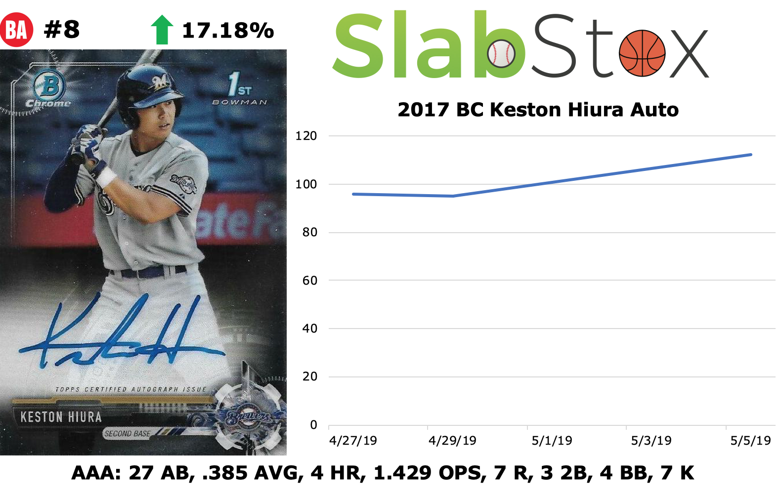 Graphic of 2017 BC Keston Hiura Auto sports trading card by SlabStox