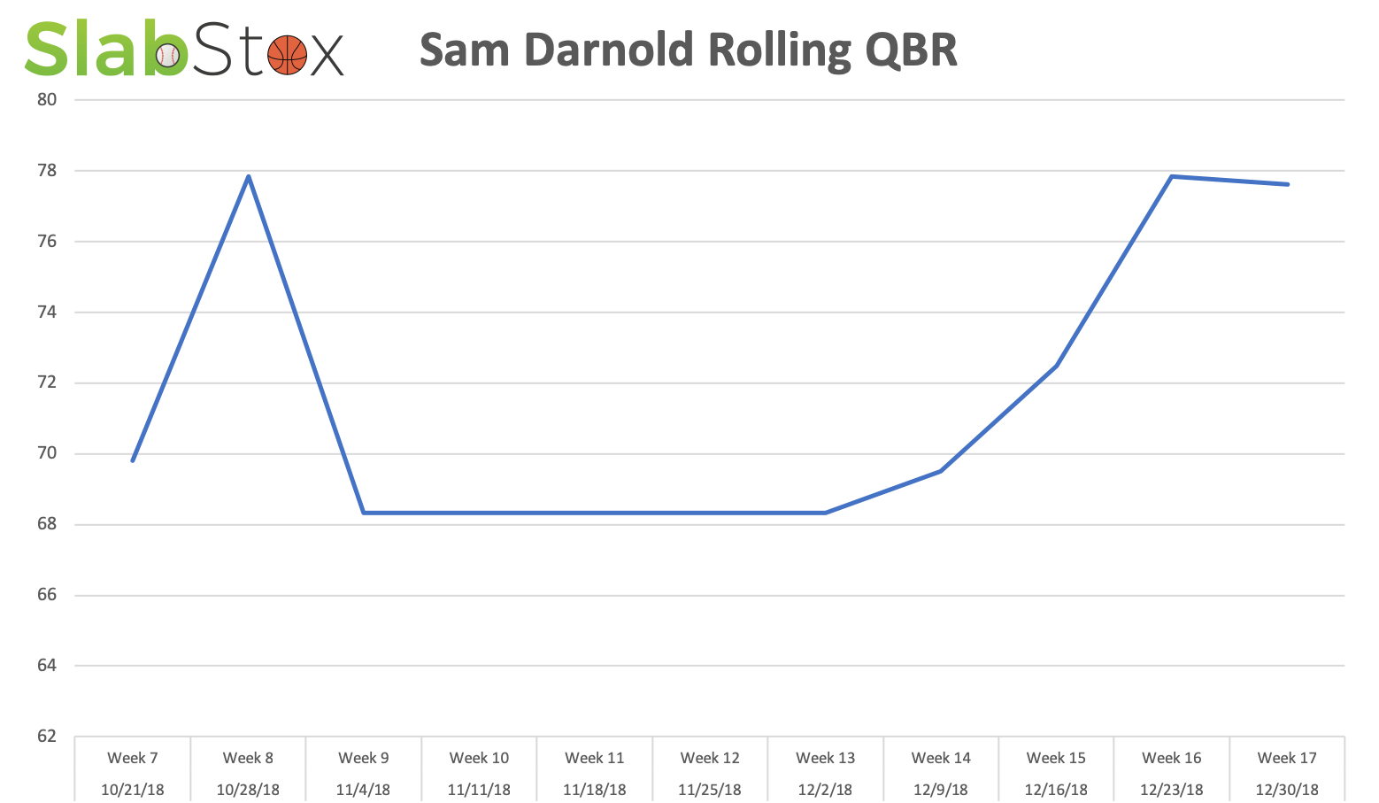 SlabStox infographic for Sam Darnold's Rolling QBR