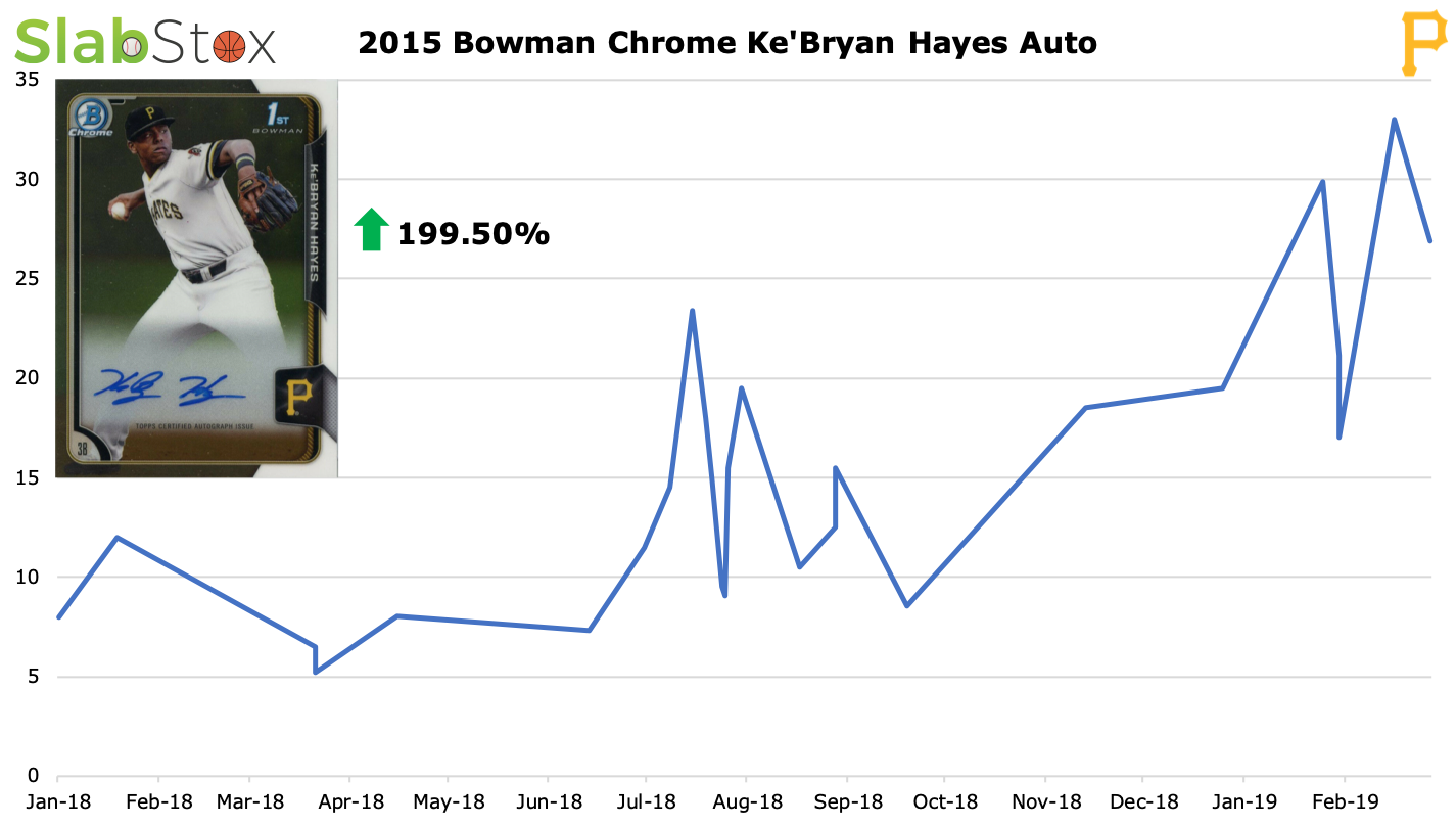 SlabStox infographic for 2015 Bowman Chrome Ke'Bryan Hayes Auto sports trading card