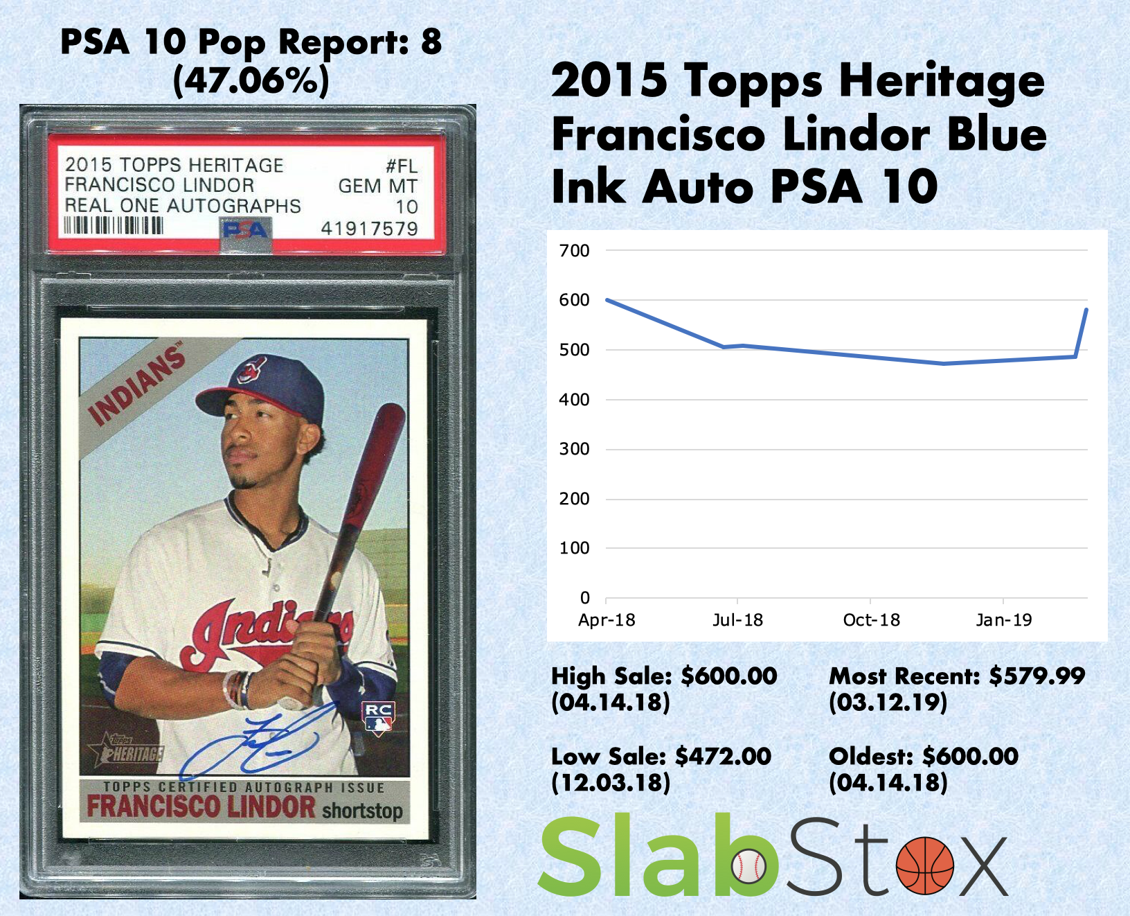 SlabStox infographic for 2015 Topps Heritage Francisco Lindor Blue Ink Auto PSA 10 sports trading card