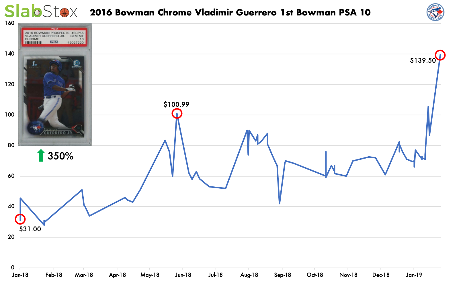 SlabStox infographic for 2016 Bowman Chrome Vladmir Guerrero 1st Bowman PSA 10 sports trading card