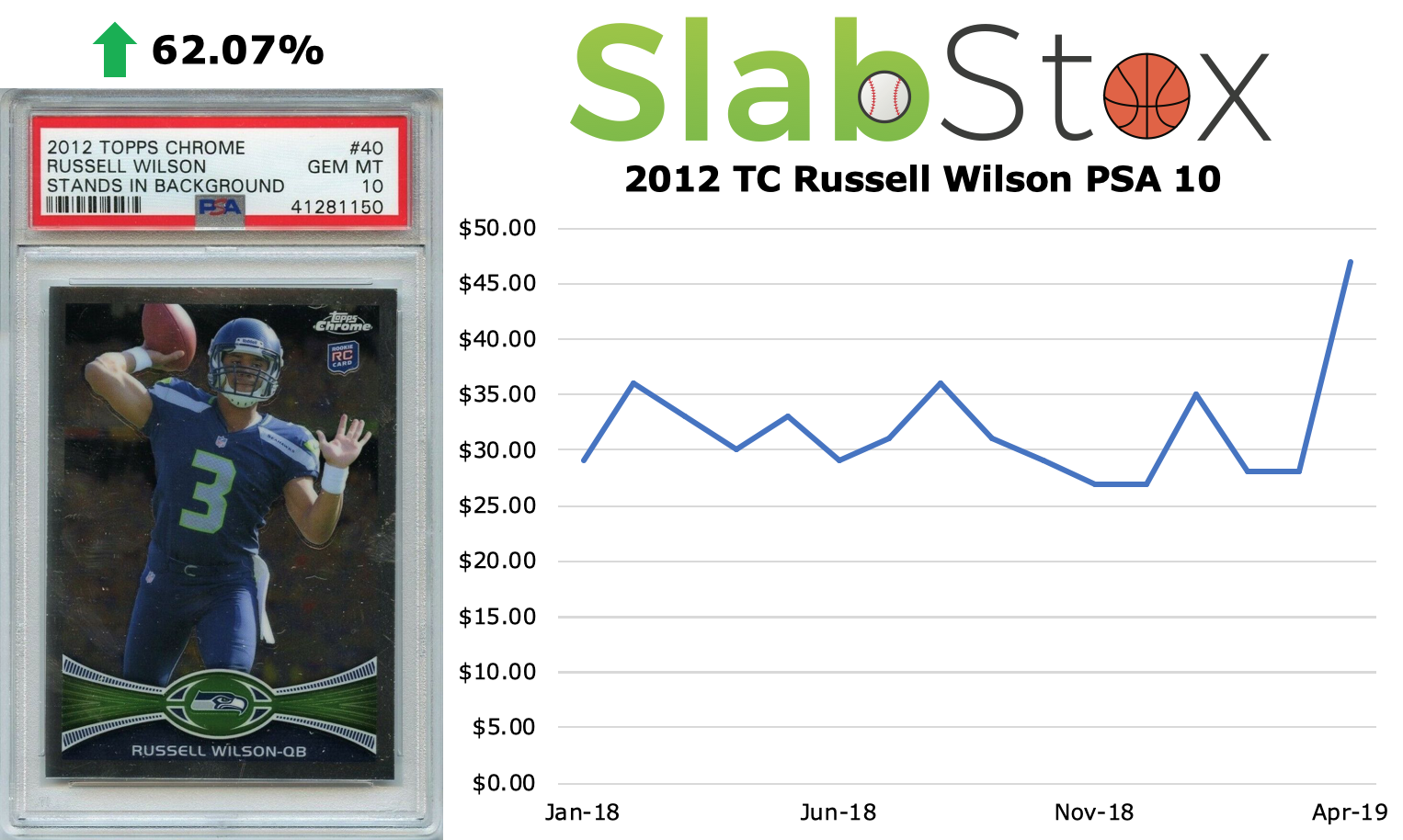 SlabStox graph for 2012 TC Russell Wilson PSA 10 sports trading card