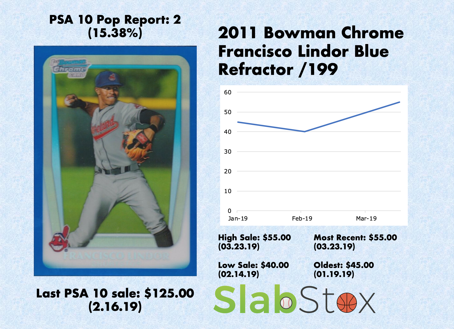SlabStox infographic for 2011 Bowman Chrome Francisco Lindor Blue Refractor /199