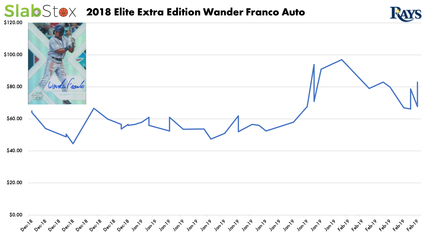 SlabStox Graph of 2018 Elite Extra Edition Wander Franco Auto