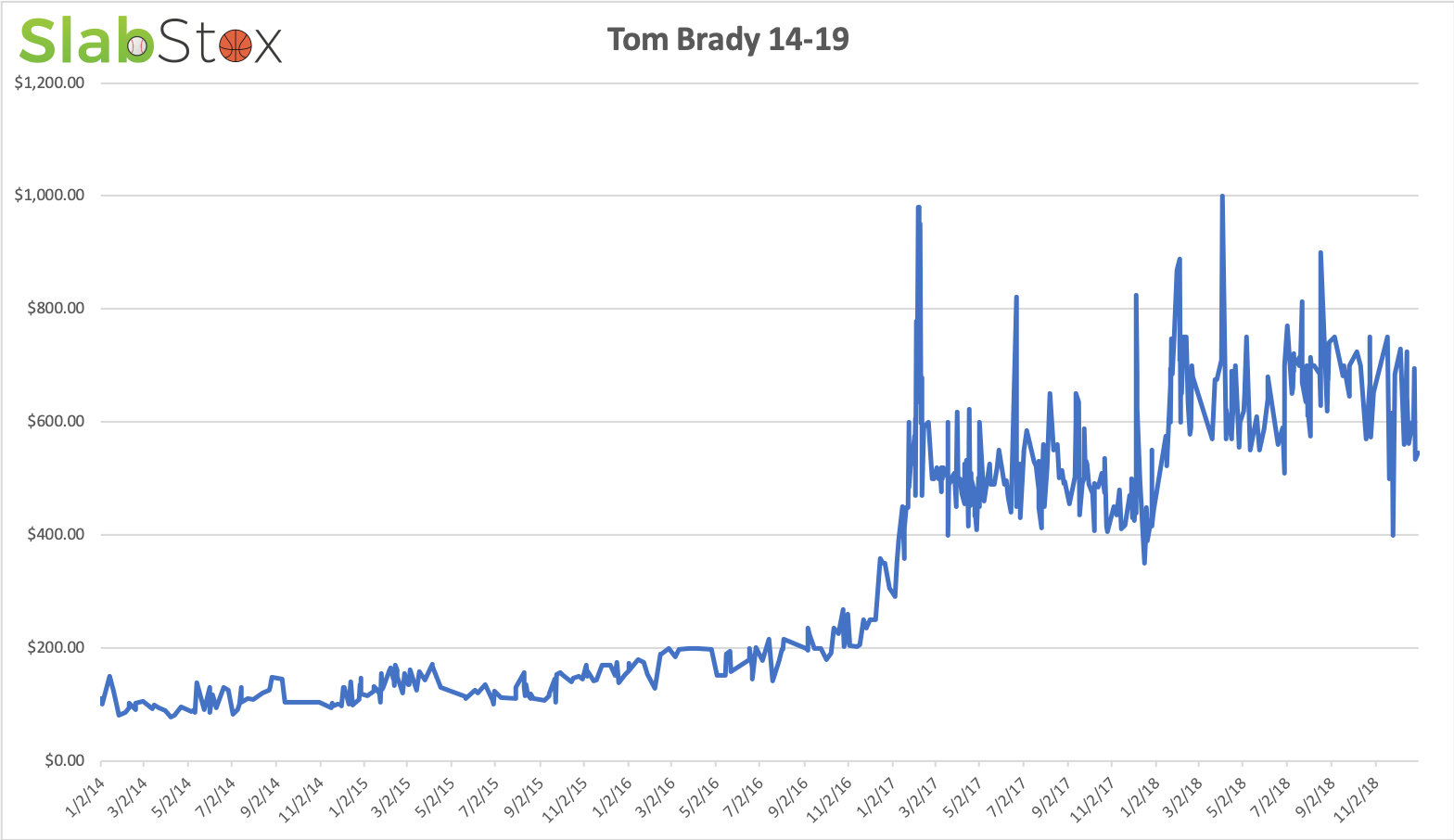 SlabStox infographic of Tom Brady 14-19