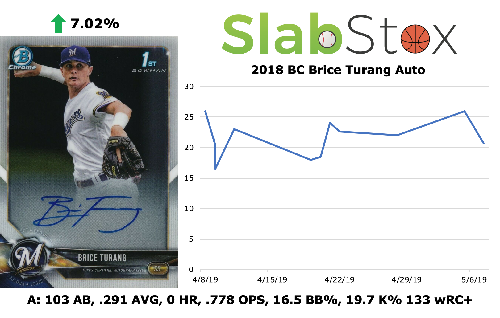 SlabStox infographic for 2018 BC Brice Turang Auto sports trading card
