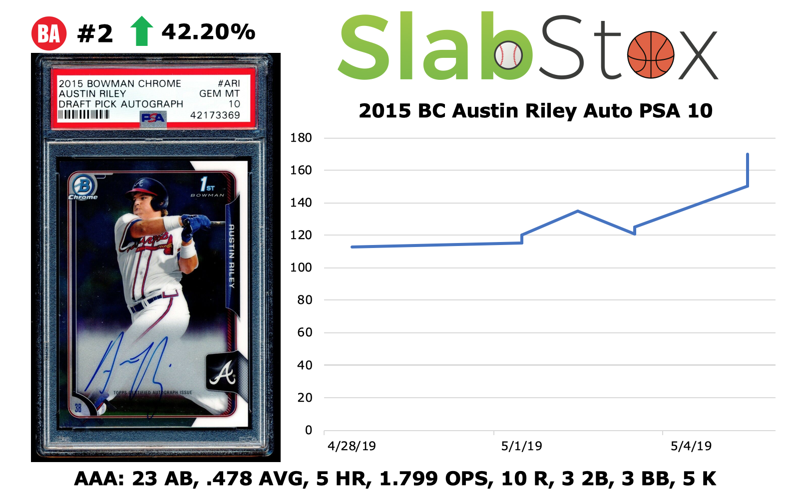 Graphic of 2015 BC Austin Riley Auto PSA 10 sports trading card by SlabStox