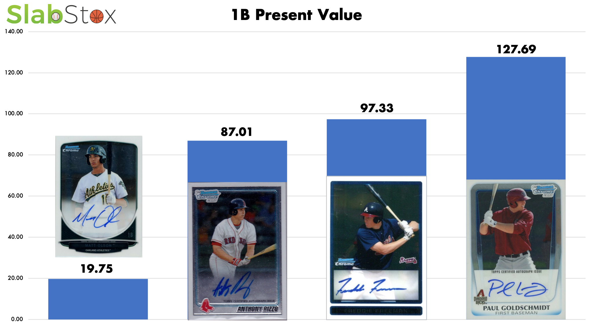 SlabStox garph of 1B present value for four different baseball sports trading cards