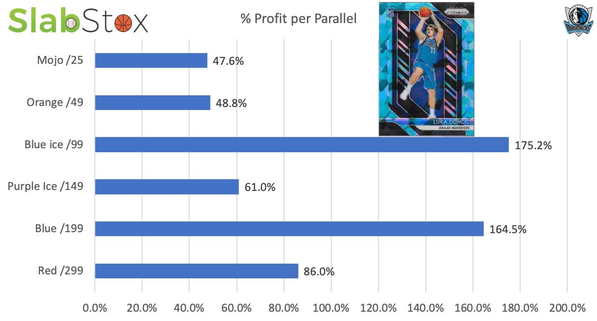 SlabStox graphic for % profit per parallel for Luka Doncic sports trading card