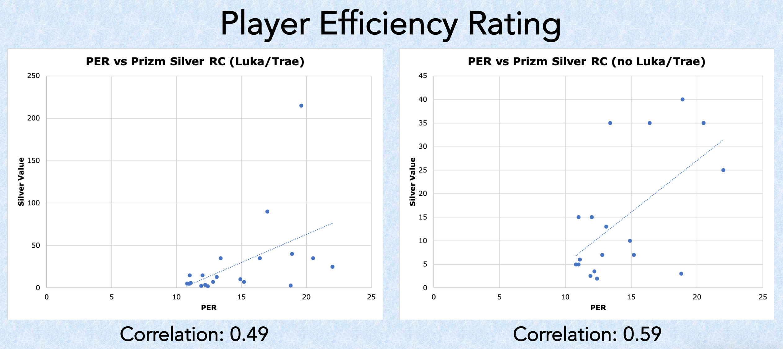 Graph of player efficiency rating