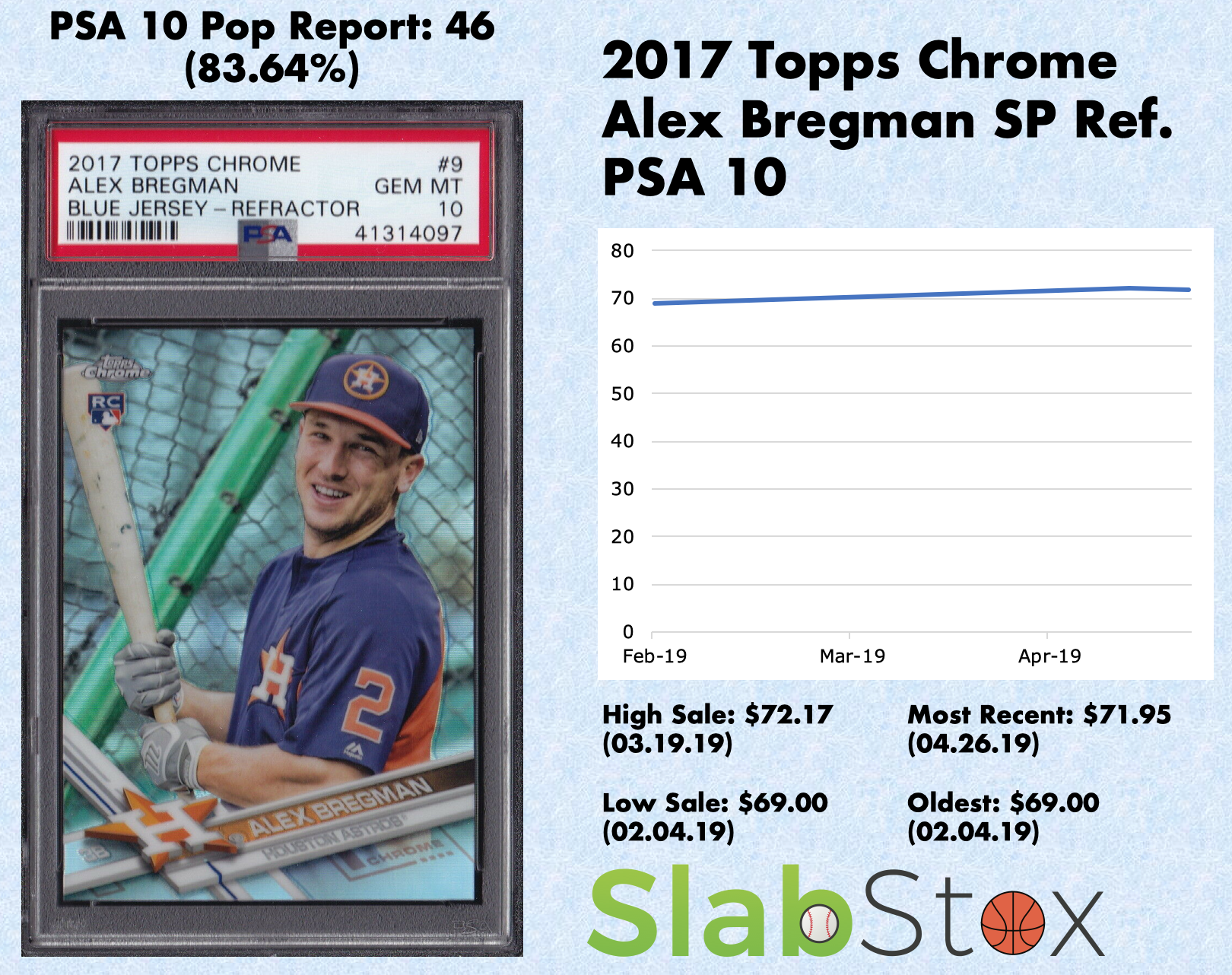SlabStox infographic for 2017 Topps Chrome Alex Bregman SP Ref. PSA 10 sports trading card