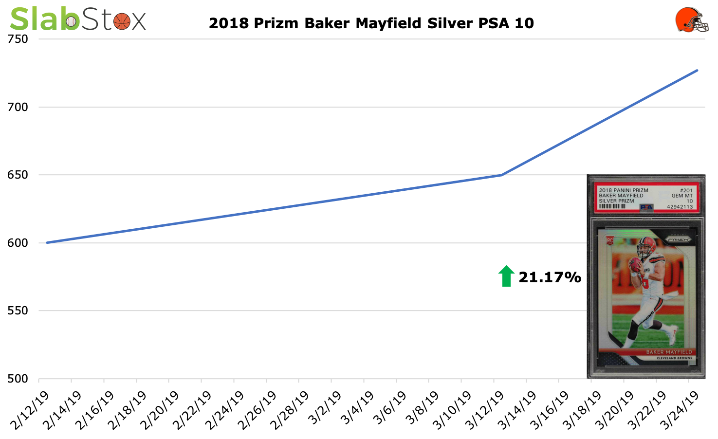 Graph by SlabStox of 2018 Prizm Baker Mayfield Silver PSA 10 sports trading card