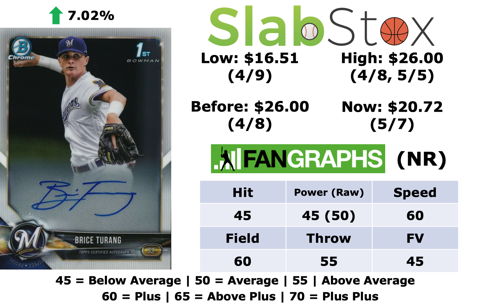 SlabStox infographic for Brice Turang sports trading card