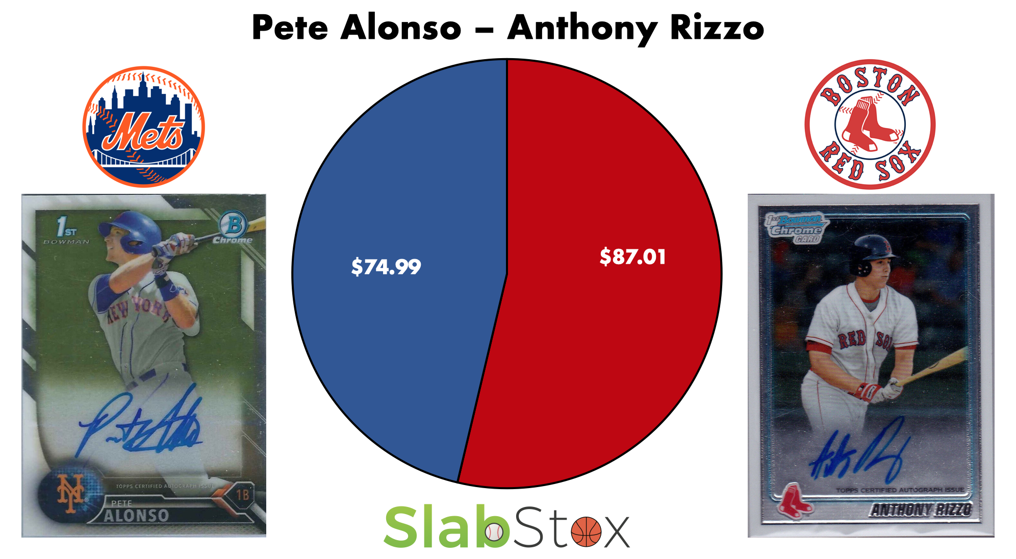SlabStox infographic of Pete Alonso vs. Anthony Rizzo sports trading cards