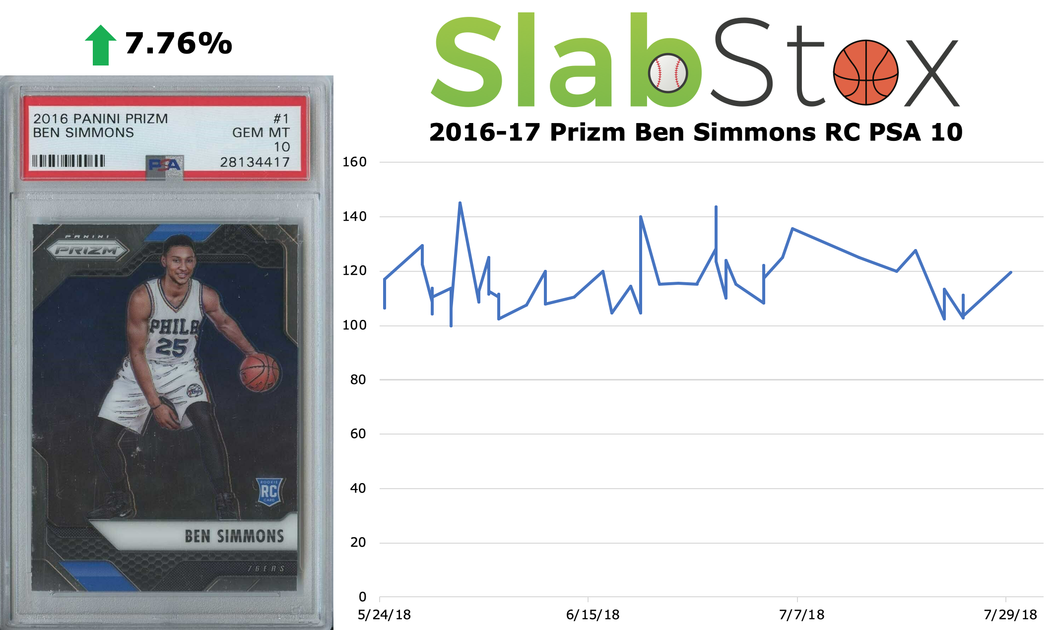 SlabStox infographic for 2016-17 Prizm Ben Simmons RC PSA 10 sports trading card