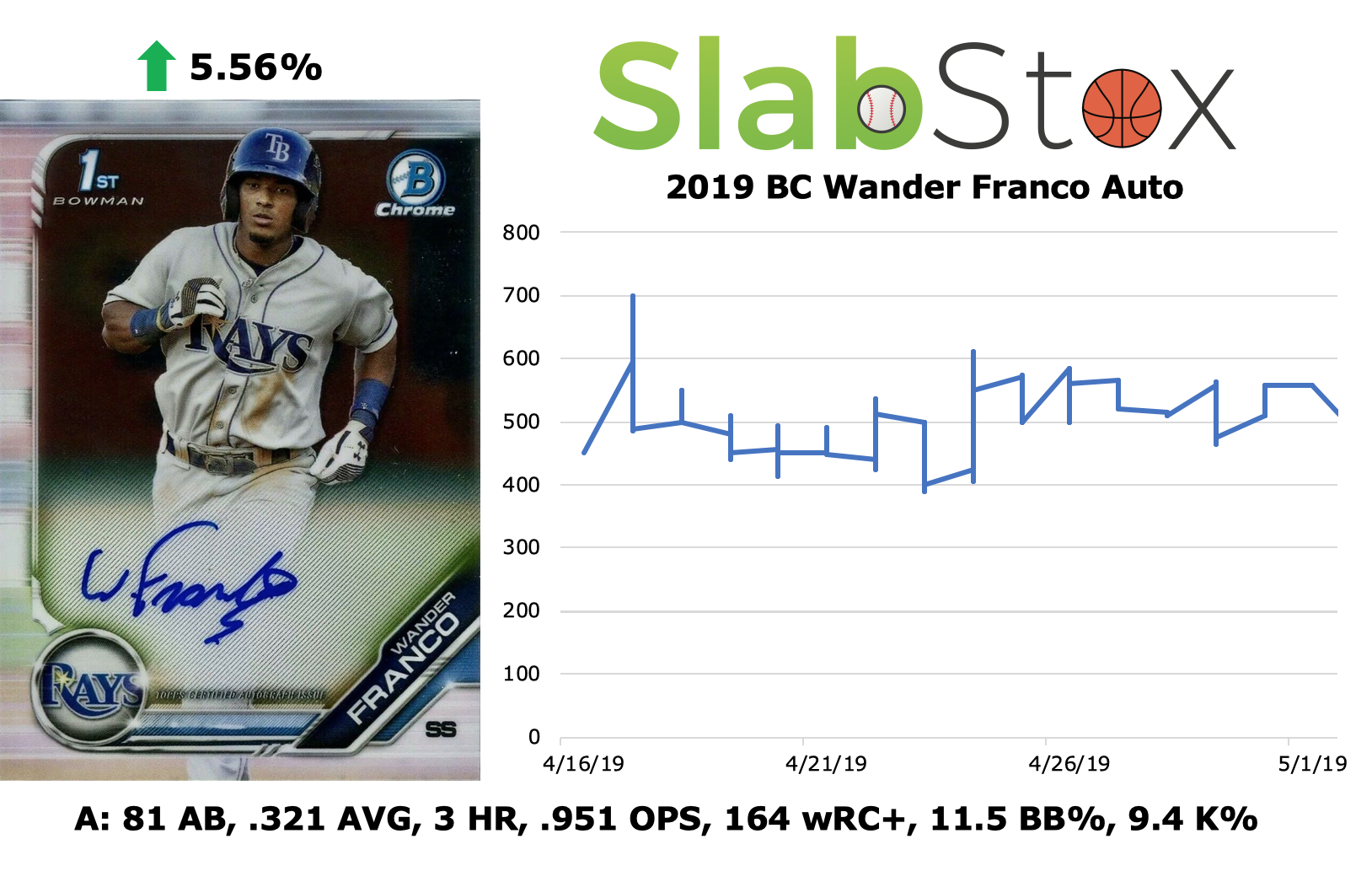 SlabStox infographic for 2019 BC Wander Franco Auto sports trading card
