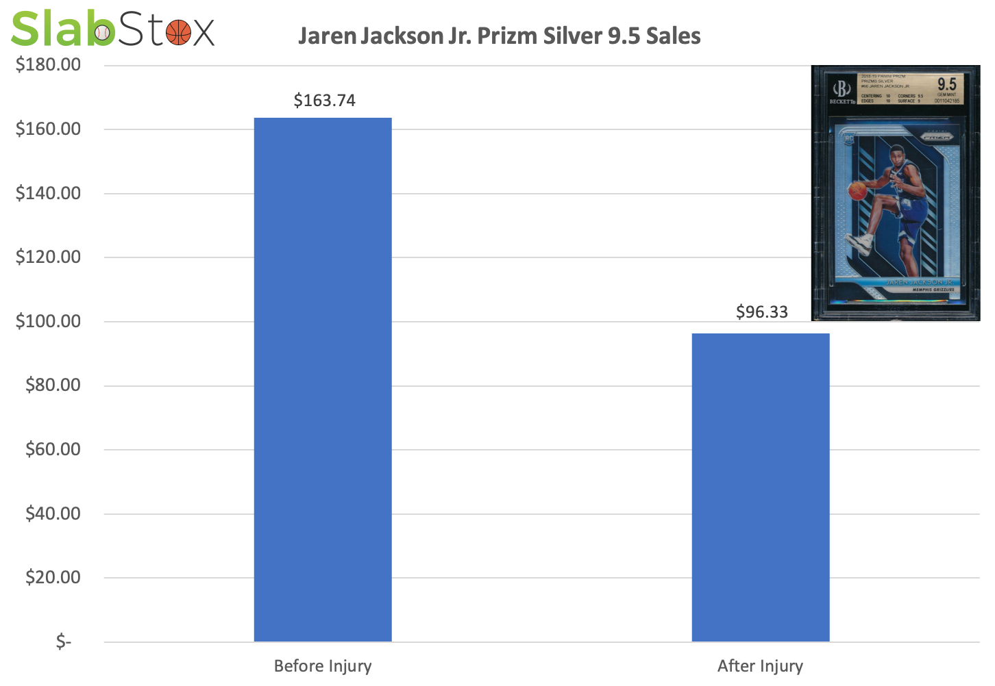 SlabStox infographic of Jaren Jackson Jr. Prizm Silver 9.5 Sales
