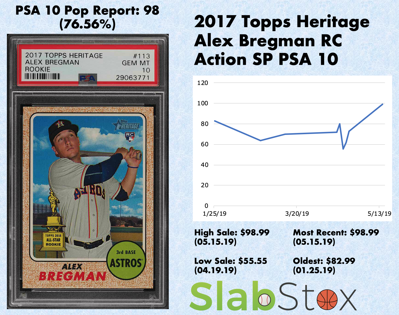 SlabStox infographic for 2017 Topps Heritage Alex Bregman RC ACtion SP PSA 10 sports trading card