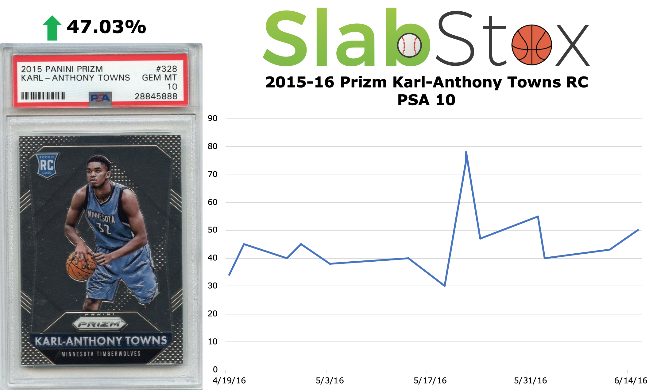 SlabStox infographic for 2015-16 Prizm Karl-Anthony Towns RC PSA 10 sports trading card