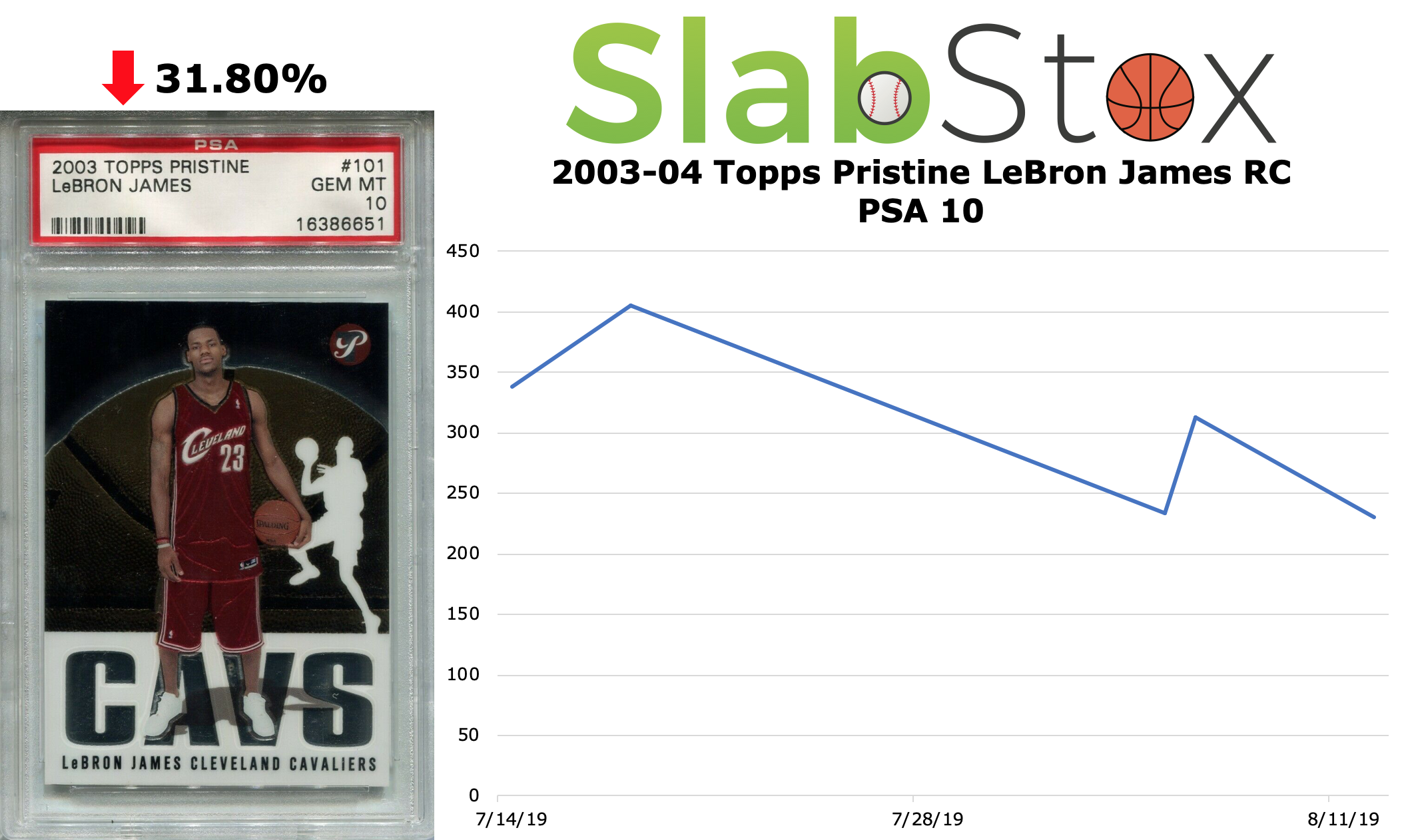 SlabStox infographic 2003-04 Topps Pristrine LeBron James RC PSA 10 sports trading cards